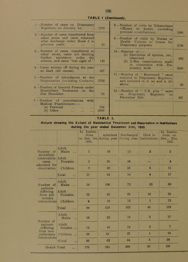 TABLE 1 (Continued). 1 —Number of cases on Dispensary Registers, on January 1st. 1770 8.—Number of visits by Tuberculosis Officers to homes (including personal consultations) 1990 2.—Number of cases transferred from other areas and cases returned after discharge under Hoad 3 in previous years 55 9.—Number of visits by Nurses or Health Visitors to homes for Dispensary purposes 5746 3.—Number of cases transferred to other areas, cases not desiring further assistance under the scheme, and oases “lost sight of.” 149 10.—Number of : — (a) Specimens of sputum, etc., examined (b) X-Ray examinations made in connection with Dis- pensary work 982 2240 4.—Cases written off during the year as dead (all causes). 227 11.—Number of “ Recovered ” cases restored to Dispensary Registers, and included in A (a) and A (b) above 22 5.—Number of attendances at the Dispensaries (including Contacts) 3702 0.—Number of Insured Persons under Domiciliary Treatment on the 3l3t December. 70 12.—Number of “ T.B. plus ” cases on Dispensarj Registers on December 31st 367 7.—Number of consultations with Medical Practitioners :— (а) Personal (б) Other 734 2898 -TABLE 2. Return showing the Extent of Residential Treatment and Observation in Institutions during the year ended December 31 st, 1935. In Institu- tions on Jan. 1st, 1935. Admitted during year. Discharged during year. Died in Institutions. In Institu- tions on Dec., 31st, 1935 Number of doubtfully tuberculous cases admitted for observation Adult Males ... 1 16 13 2 2 Adult Females.. 2 20 18 — 4 Children 8 28 23 2 11 Total 11 64 54 4 17 Number of patients suffering from pul- Adult Males ... 58 106 73 23 68 Adult Females.. 32 95 76 16 35 monary tuberculosis Children 9 18 13 1 13 Total 99 219 162 40 116 Number of patients suffering from non- pulmonary tuberculosis Adult Males ... 16 22 18 3 17 Adult females ... 12 16 19 2 7 Children ... 38 24 27 1 34 'Total 66 62 64 6 68 Grand Total 176 345 280 50 191