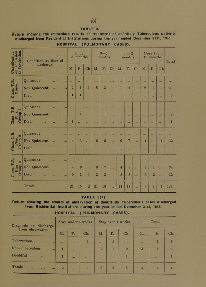 ioi TABLE 3. Return showing the immediate results of treatment of dehnitely Tuberculous patients discharged from Residential Institutions during the year ended December 3lst, 1935. HOSPITAL (PULMONARY CASES). n a d .2-2.2 2 n 4:1 •8.2 3 :S a-S Condition at time of Under 3 months 3—6 months 6—12 1 months More than 12 months Total S «» « 9 0 CJ 0 ^ discharge. M F. Ch M. F. Ch M. F. Ch M. F. Ch n Quiescent ... • • • H § Not Quiescent 2 1 1 5 3 1 4 2 1 20 3g 0 Died 1 1 1 ... 3 « Quiescent ... ... ^ « a •_5 0 Not Quiescent 1 ... 1 2 Died 1 1 PQ Quiescent • • • ... ... ^ ” ft ^.2 3 Not Quiescent 4 3 6 5 6 7 1 1 32 Clasi P Qro Died ... Quiescent 1... ^ g ft Not Quiescent 4 6 8 7 4 3 i 1 34 Clasi P Gro Died 9 3 1 3 3 3 3 5 2 32 Totals 21 15 2 21 19 14 18 9 4 1 124 TABLE 3(a) Return showing the results of observation of doubtfully Tuberculous cases discharged from Residential Institutions during the year ended December 3lst, 1933. HOSPITAL (PULMONARY CASES). Diagnosis on discharge from observation. Stay under 4 weeks Stvy over 4 weeks Total M. F. Ch. M. F. Ch. Al. F. Ch. Tuberculous 1 3 . . • 3 1 Non-Tuberculous 1 • • • . • . 2 1 2 3 1 2 Doubtful 1 ... ... ... ... 1 1 ... 1 Totals ...