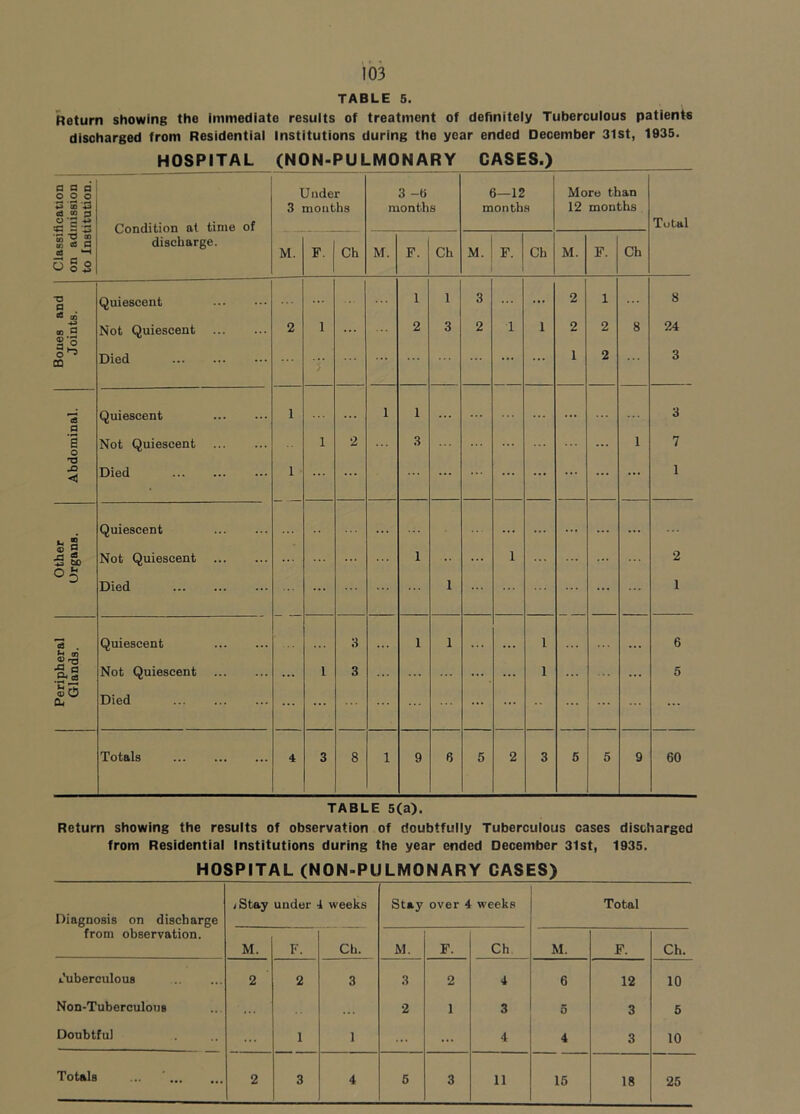TABLE 5. Return showing the immediate resuits of treatment of definiteiy Tubercuious patients discharged from Residential institutions during the year ended December 3lst, 1935. HOSPITAL (NON-PULMONARY GASES.) a Q a o o o Under 3 -fi 6—12 More than S (C 3 months months months 12 months Isl Condition at time of discharge. Total S- S F. Ch M. F. Ch M. F. Ch M. F. Ch M. ego -a a Quiescent 1 1 3 ... 2 1 8 cn Boues Joint Not Quiescent Died 2 1 ... 2 3 2 1 1 2 1 2 2 8 24 3 TS Quiescent 1 1 1 3 a a Not Quiescent 1 2 3 ... 1 7 XI < Died 1 ... ... ... ... ... ... ... 1 Quiescent g s 5 S) Not Quiescent . . 1 1 2 05 Died 1 ... 1 *3 . Quiescent 3 1 1 ... ... 1 ... 6 2 Not Quiescent 1 3 . . . 1 . . . 5 So a. Died ... ... ... ... ... Totals 4 3 8 1 9 6 5 2 3 6 5 9 60 TABLE 5(a). Return showing the resuits of observation of doubtfully Tuberculous cases discharged from Residential Institutions during the year ended December 31st, 1935. HOSPITAL (NON-PULMONARY CASES) Diagnosis on discharge from observation. /Stay under 4 weeks Stay over 4 w'eeks Total M. F. Ch. M. F. Ch M. F. Ch. .'uberculouB 2 2 3 3 2 4 6 12 10 Non-Tuberculous ... 2 1 3 6 3 5 Doubtful 1 1 ... 4 4 3 10 2 3 4 6 3 11 16 18 25