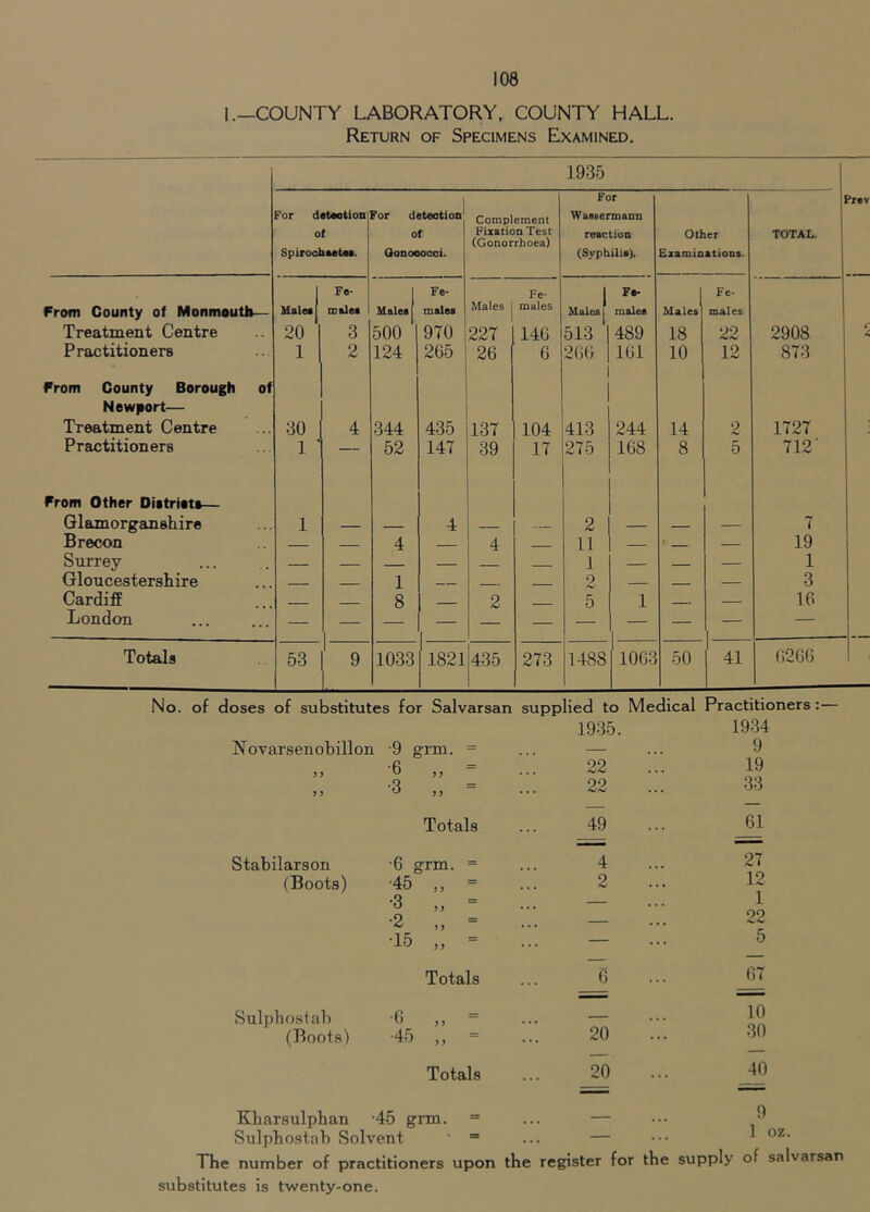 1.—COUNTY LABORATORY. COUNTY HALL. Return of Specimens Examined. 1935 Prev For dataotion ol SpiroohMta*. For detcotioD of Oonooocoi. Complement Fixation Test (Gonorrhoea) For WaseermaDii reaction (Syphilis). Other Examinations. TOTAL. I Fe- Fe. Fe- 1 F*. 1 Fe- Prom County of Monmoutli— male! Male! males Males males Males 1 males Males males Treatment Centre 20 3 500 970 227 146 513 489 18 22 2908 r *> Practitioners 1 2 124 265 26 6 266 161 10 12 873 From County Borough of Newjiort— Treatment Centre 30 4 344 435 137 104 413 244 14 2 1727 Practitioners 1 — 52 147 39 17 275 168 8 5 712‘ From Other Diotriott— Glamorganshire 1 — — 4 — 2 — — — 7 Brecon 4 4 11 — t __ — 19 Surrey 1 — — 1 Gloucestershire 1 - . - - 2 — 3 Cardiff 8 2 5 1 16 London — — — — — — — — Totals 53 ' 9 1033 1821 435 273 1488 1063 50 41 6206 No. of doses of substitutes for Salvarsan Novarsenobillon -9 grm. = ) > supplied to Medical 1935. 22 Practitioners:— 1934 9 19 33 Totals ... 49 61 Stabilarson -6 grm (Boots) -45 „ •15 „ 4 ... 27 2 ... 12 1 22 5 Totals ... 6 07 Sulpbostab 0 (Boots) -45 20 10 30 Totals ... 20 ... 10 Kharsulphan -45 grm. = ... — ••• Sulpbostab Solvent ' = ... — ••• 1 oz. The number of practitioners upon the register for the supply of salvarsan substitutes is twenty-one.