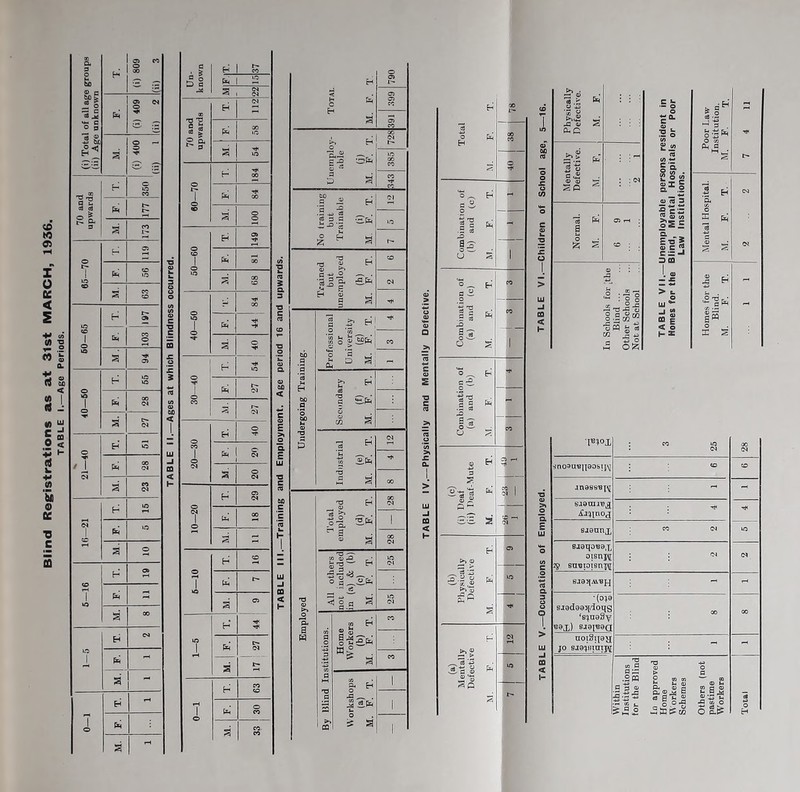 H o o> 1- c J fei .S99 391 728 — • ic 00 ro a • 13 ^ CO CO bO a i; H o« '§ aina (i) F. 1(0 o Z Im ^ a r- TJ H CO •55s- (M H <3 • § a Tti c C .■s ^ 5 i/i o 1 “fe CO &b .9 c b CU 5 VH*  ‘3 >■ H to a i:r-r ‘ c o V h V Si a p a <N 'J' f9 00 ■T3 fH OJ 00 (M rt >» ^ . -2 TJ ^ o. —^ 1 a 00 04 T3 'T OT a; -G t-< IT^ ^ pH « s ^ lO C-J All oth not inch lin (a) &: (C) M. F. 'O <1> 25 o S- a to H CO n a _o Home 1 Worke (b) M. F. b •*s cb a HH CO o ^ 1 -fl. . u 1 ' oa is a 1 TABLE IV.—Physically and Mentally Defective, e-i 00 Total F. 00 « o 'o E-i c2 o «3 c fa .9 i — is . u 1 a3 CO Combinatic (a) and M. F. 1 ce .2 “ '■S'® r- 1 § ^ .o is . O Pc CO s ^ a S-sa Si? sS a: M 1 04 1 Eh' >> 0) O) ^*3 'h ^ .2 fa ^ « a>  £« ■ a lO Tt* >, ® (M (a) Mental! Defectiv M. F. Ub o c®* ® « .■2 (A 2 « <Q CO *- it. S.*,s •° cs 5 w «> oSS SflS I 2 2 < o H X Poor Law Institution. M, F. T. 7 4 11 1 B a (C o CvJ X ^ ”3 40 c C4 4^ - mes fo Blind F. o X S ■I«lox : cfo irt • 04 CO 04 sno3u«^aosiI^ : CD CD jndss^f^ ~ - saomin^g : : sjonnjj CO 04 ID Biaqo^a.X, oisnji 2j sn^Toisn*^ : : <N (M - ■(C19 sjodooqidoqg ‘sijaaSy box) SJOIBQQ : <» 00 noTSqa^ JO sjojiunij^ : - Institutions for the Blind In approved Workers Schemes Others (not Workers