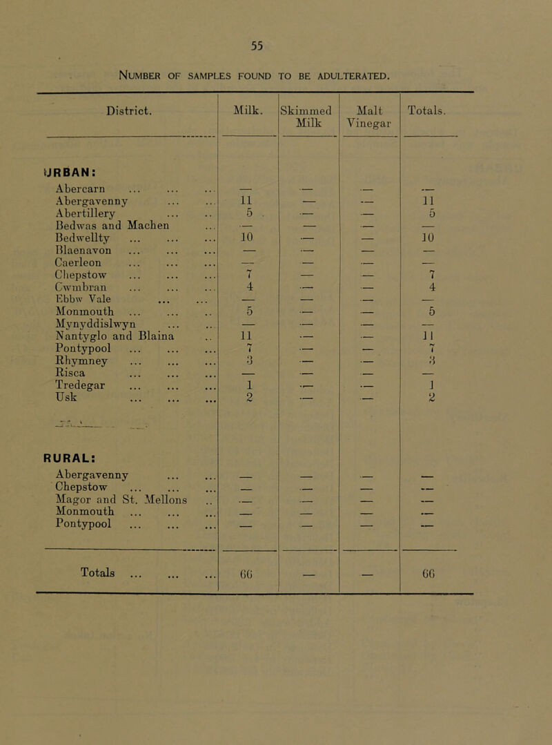 Number of samples found to be adulterated. District. Milk. Skimmed Milk Malt Vinegar Totals. URBAN: Abercarn — — .\bergavenny 11 — — 11 .\bertillery 5 . — — 5 Bedwas and Machen — — — — Bed wellty 10 — — 10 Blaenavon — — — — Caerleon — — — — Cliepstow 7 — — 7 Cwmbran 4 — — 4 Ebbw Vale — — — — Monmouth 5 — — 5 Mynyddislwyn — — — — Nantyglo and Blaina 11 — — J1 Pontypool 7 — — y Rhymney — — n Risca — — — — Tredegar 1 — 1 Usk *r ' 2 2 RURAL: Abergavenny — Chepstow — — Magor and St. Mellons — — Monmouth __ , Pontypool — —