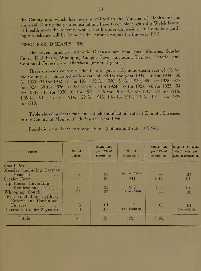 the County and which has been submitted to the Minister of Health for his approval. During the year consultations have taken place with the Welsh Board of Health upon the scheme, which is still under discussion. Full details regard- ing the Scheme will be found in the Annual Report for the year 1932. INFECTIOUS DISEASES. 1936. The seven principal Zymotic Diseases are Small-pox, Measles, Scarlet Fever, Diphtheria, Whooping Cough, Fever (including Typhus, Enteric, and Continued Fevers), and Diarrhoea (under 2 years). These diseases caused 84 deaths and gave a Zymotic death-rate of '26 for the County as compared with a rate of 34 for the year 1935; '46 for 1934; 36 for 1933- -37 for 1932; -36 for 1931; -30 for 1930; SI for 1929; -451 for 1928; 377 for 1927; -30 for 1926; 73 for 1925; 38 for 1924; -85 for 1923; 46 for 1922; 94 for 1921; 115 for 1920; '61 for 1919; 1-26 for 1918; 96 for 1917; 72 for 1916; 105 for 1915; 1 73 for 1914; 1-29 for 1913; 1-86 for 1912; 2 5 for 1911; and 1'22 for 1910. Table showing death rate and attack (notification) rate of Zymotic Diseases in the County of Monmouth during the year 1936. Population for death rate and attack (notification) rate, 319,940. Diie«se No. o( DMtbi. Death Rate per 1000 of population. No, of notifications. Attack flate per 1000 of population Erglaod & Walet death rate per 1,000 of population Small Pox — — Measles (including German Measles) 4 .01 Not notifiable .07 Scarlet Pever ... o .01 841 2.62 .01 Diphtheria (including Membranous Croup) .. 19 .05 3(12 1.13 .08 Whooping Cough 25 .07 Not notifiable — .05 Fever (including Typhus, Enteric and Continued Fevers) 3 .01 21 .06 .01 Diarrhoea (under 2 years) 30 .09 Not notifiable — Not available