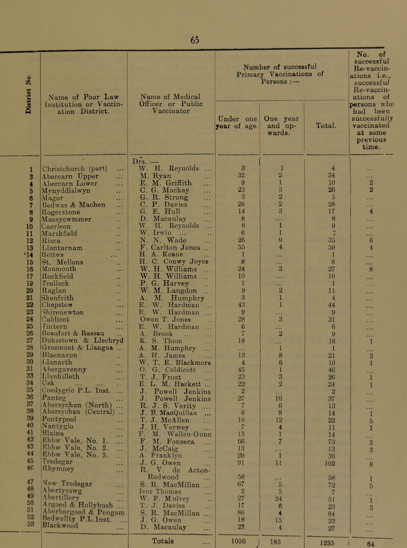 d 2:; *C •«« « 1 3 4 5 6 7 8 9 10 11 12 13 14 16 16 17 19 20 21 22 23 24 25 26 27 28 29 30 31 33 34 35 36 37 38 39 40 41 42 43 44 45 4f. 47 48 49 50 51 65 No. of Name of Poor Law Name of Medical Number of successful Primary Vaccinations of Persons :— successful Re-vaccin- ations i.e., successful Re-vaccin- ations of Institution or Vaccin- ation District. Officer or Public V accinator Under one year of age. One year and up- wards. Total. versons who had been successfully vaccinated at some previous time. Christchurch (part) Drs.:— W. H. Reynolds ... 3 1 4 Abercarn Upper M. Rvan 32 2 34 Abercarn Lower E. M. Griffith ... 9 1 10 2 Mvnyddislwyn C. G. Mackay 23 3 26 2 Magor G. R. Strong 3 2 5 Bed was & Machen C. P. Davies 26 2 28 ... Rogerstone G. E. Hull 14 3 17 4 Maesycwmmer D. Macaulay 8 ... 8 Caerleon W. H. Reynolds ... 8 1 9 ... Marsh.6eld W. Irwin 6 1 7 ... Risca N. N. Wade 26 9 35 6 Llantarnam F. Carlton Jones ... 55 4 59 4 Bettws H. A. Keane 1 i. • 1 St. Mellons H. C. Conwy Joyce 8 8 Monmouth W. H. AVilliams ... 24 3 27 8 Rockfield W. H. Williams .. 10 ... 10 Trelleck P. G. Harvey 1 1 Raglan W. M. Langdon 9 2 11 Skenfrith A. M. Humphry 3 1 4 Chepstow E. W. Hardman ... 43 1 44 Shirenewton E. W. Hardman ... 9 ,, , 9 Caldicot Owen T. Jones 28 3 31 rintern E. W. Hardman ... 6 6 Beaufort & Rassau A. Brook 7 2 9 Dukestown & Llechryd K. S. Thom 18 18 1 Grosmont & Llangua .. A. M. Humphrv i 1 Blaenavon A. H. James 13 8 21 3 Llanarth W. T. E. Blackmore 4 6 10 1 Abergavenny 0. G. Coldioott 45 1 46 Llanhilleth T. J. Frost 23 3 26 i Usk E. L. M. Hackett ... 22 2 24 1 Coedygric P.L. Inst. ... J. Powell Jenkins 2 2 Panteg J. Powell Jenkins 27 16 37 Abersychan (North) ... R. J. S. Verity ... 7 6 13 Abersychan (Central) .. J. B.MacQuitlan ... 6 8 14 i Pontypool T. J. McAllen 10 12 22 5 Nantyglo J. H. Verwey 7 4 11 1 Blaina P. M. Wallen-Gunn 13 1 14 Ebbw Vale, No. 1. ... F. M. Fonseca 66 7 73 3 Rbbw Vale, No. 2. ... J. McCaig 13 13 3 Ebbw Vale, No. 3. ... A. Franklyn 29 i 30 Tredegar J. G. Owen 91 11 102 8 Rhymney R. V. de Acton- Redwood 58 58 1 New J'redegar S. R. MacMillan ... 67 5 72 5 .Abertysswc: Ivor Thomas 2 5 7 .Abcrtillery AV. F. Mulvey 27 24 51 i ■Argoed & Hollybush ... T. .1. Davies 17 6 23 3 Aberbargoed & I’engam S. R. MacMillan ... 80 4 84 Bedwellty P.L.Inst. ... J. G. Owen 18 15 33 ... Blackwood D. Macaulay 23 4 27 ... Totals 1050 1 185 1235 1 64
