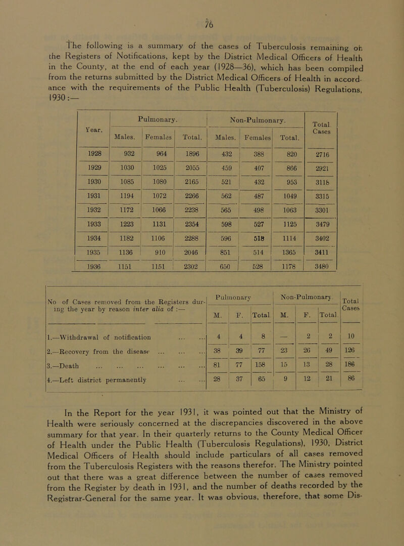 The following is a summary of the cases of Tuberculosis remaining oh the Registers of Notifications, kept by the District Medical Officers of Health in the County, at the end of each year (1928—36), which has been compiled from the returns submitted by the District Medical Officers of Health in accord- ance with the requirements of the Public Health (Tuberculosis) Regulations 1930:— V ear. Pulmonary. Non-Pulmonary. Total. Cases Males. Females Total. Males. Females Total. 1928 932 964 1896 432 388 820 2716 1929 1030 1025 2055 459 407 866 2921 1930 1085 1080 2165 521 432 953 3118 1931 1194 1072 2266 562 487 1049 3315 1932 1172 1066 2238 565 498 1063 3301 1933 1223 1131 2354 598 527 1125 3479 1934 1182 1106 2288 596 518 1114 3402 1935 _ 1136 910 2046 851 514 1365 3411 1936 1151 1151 2302 650 1 528 1178 3480 No of Cases removed from the Registers dur- ing the year by reason inter alia of :— Pulmonary Non-Pulmonary. Total Cases M. F. Total M. F. Total. 1.—Withdrawal of notification 4 4 8 — 2 2 10 2.—Recovery from the disease ... 38 39 77 23 26 49 126 3.—Death 81 77 158 15 13 28 186 4.—Lett district permanently 28 37 65 12 21 86 In the Report for the year 1931, it was pointed out that the Ministry of Health were seriously concerned at the discrepancies discovered in the above summary for that year. In their quarterly returns to the County Medical Officer of Health under the Public Health (Tuberculosis Regulations), 1930, District Medical Officers of Health should include particulars of all cases removed from the Tuberculosis Registers with the reasons therefor. The Ministry pointed out that there was a great difference between the number of cases removed from the Register by death in 1931, and the number of deaths recorded by the Registrar-General for the same year. It was obvious, therefore, that some Dis-