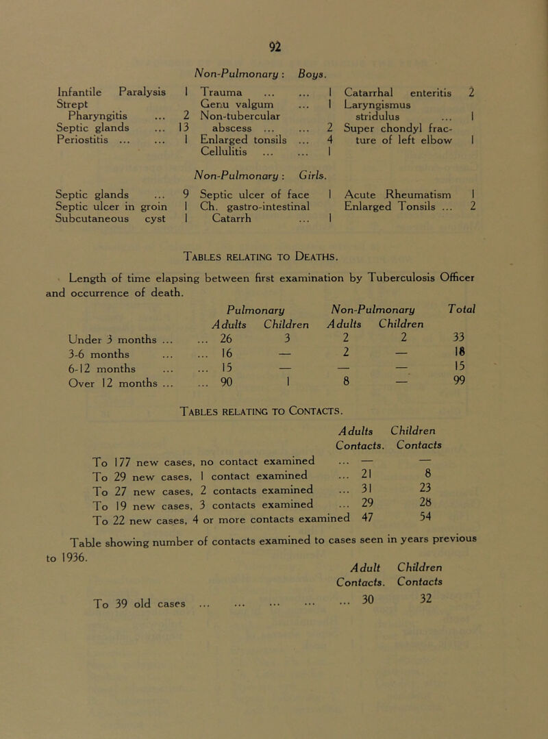 Strept Pharyngitis ... 2 Septic glands ... 13 Periostitis ... ... I Non-Pulmonary: Boys. Genu valgum Non-tubercular abscess ... Enlarged tonsils Cellulitis 1 Laryngismus stridulus ... I 2 Super chondyl frac- 4 ture of left elbow I Septic glands Septic ulcer in groin Subcutaneous cyst Non-Pulmonary: Girls. 9 Septic ulcer of face I Acute Rheumatism 1 Ch. gastro-intestinal Enlarged Tonsils ... 1 Catarrh ... I 1 2 Tables relating to Deaths. Length of time elapsing between first examination by Tuberculosis Officer and occurrence of death. Pulmonary Non-Pulmonary Total Adults Children Adults Children Under 3 months 26 3 2 2 33 3-6 months 16 — 1 — 18 6-12 months 15 — — — 15 Over 12 months 90 1 8 — 99 Tables relating to Contacts. Adults Children Contacts. Contacts To 177 new cases, no contact examined ... — — To 29 new cases, 1 contact examined ... 21 8 To 27 new cases, 2 contacts examined ... 31 23 To 19 new cases, 3 contacts examined ... 29 28 To 22 new cases, 4 or more contacts examined 47 54 Table showing number of contacts examined to cases seen in years previous 1936. Adult Children Contacts. Contacts 30 32 To 39 old cases