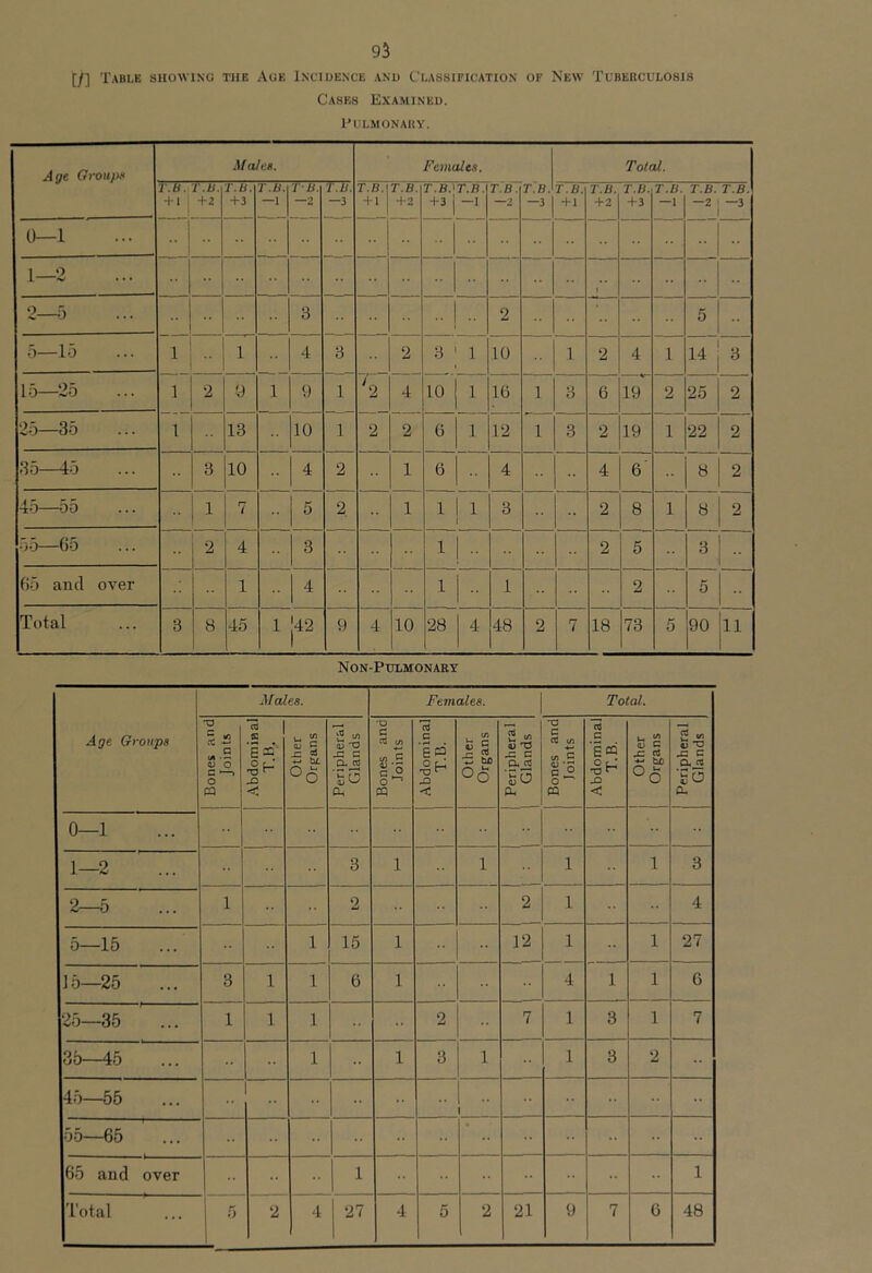 [/] Table showing the Age Inciuence and Classification of New Tuberculosis Cases Examined. Pulmonary. Age Groups Males. Females. Total. TM. -M , + 2 T.U. +3 I'M. —1 TB. —2 TM. —3 T.B. + 1 TM. + 2 T.B.'T.B. +3 j —1 TM. —2 TM. —3 T.B. + 1 T.B. + 2 T.B. +3 T.B. —1 T.B. —2 T.B. —3 ()—1 1—2 1 2—^3 3 2 ' 5 5—15 1 1 4 3 2 3 ' 1 10 1 2 4 1 14 3 15—25 1 2 y 1 9 1 4 10 1 16 1 3 6 19 2 25 2 25—35 1 13 10 1 2 2 6 1 12 1 3 2 19 1 22 2 f3o—45 ... 3 10 4 2 1 6 4 4 6 8 2 45—55 1 7 5 2, 1 1 1 3 2 8 1 8 2 5.3—65 2 4 3 1 2 5 3 ■■ 65 and over 1 4 1 1 2 5 Total 3 B 45 1 42 9 4 10 28 4 48 2 7 18 73 5 90 11 Non-Pulmonary Aje Groups Males. Females. Total. Bones and Joints .Abdominal T.B. Other Orftans Peripheral j Glands 1 Bones and j Joints Abdominal 1 T.B. j Other Organs 1 Peripheral j Glands j Bones and loints 1 Abdominal } T.B. 1 Other j Organs Peripheral Glands 1 o •• 1—2 ’ ... 3 1 1 1 1 3 2—5 1 2 2 1 4 5—15 •• 1 15 1 12 1 1 27 15—25 3 1 1 6 1 4 1 1 6 2.3—35 ' ... 1 1 1 2 7 1 3 1 7 35—45 1 •• 1 3 1 •• 1 3 2 •• 4.3—55 •• •• •• i 55—65 •• •• •• •• •• 65 and over •• •• 1 •• •• 1