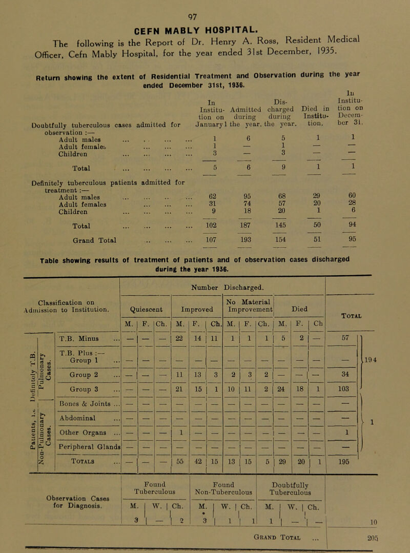 CEFN MABLY HOSPITAL. The following is the Report of Dr. Henry A. Ross. Resident Medical Officer, Cefn Mably Hospital, for the year ended 31st December, 1935. Return showing the extent of Residential Treatment and Observation during the year ended December 31st, 1936. Doubtfully tuberculous cases admitted for observation ;— Adult males Adult femaleb Children Total Definitely tuberculous patients admitted for treatment:— Adult males Adult females Children Total Grand Total In In Dis- Institu- Institu- Admitted charged Died in tion on tion on during during Institu- Decem- lanuary 1 the year. the year. tion. ber 31. 1 6 5 1 1 1 1 — — 3 — 3 — — , — — 5 6 9 1 1 — — — 62 95 68 29 60 31 74 57 20 28 9 18 20 1 6 102 187 145 50 94 107 193 154 61 95 Table showing results of treatment of patients and of observation cases discharged during the year 1936. Classification on Aditiission to Institution. Number Discharged. Quiescent Improved No Material Improvement Died Total M. F. Ch. M. F. Ch. M. F. Ch. M. F. Ch 23 *3 i :c V Pulmonary Cases. T.B. Minus — — — 22 14 11 1 1 1 5 2 — 57 ,194 ► 1 , T.B. Plus Group 1 — Group 2 — — — 11 13 3 2 3 2 — - 1 — 34 Group 3 — — — 21 15 1 10 11 2 24 18 1 103  1 Bones & Joints ... — -— — — — — — — — — — — — C ■i/ a Ou Non-Pulmonary Cases. Abdominal — Other Organs ... — — —- 1 — — — — — — — — 1 Peripheral Glands — Totals — — — 55 42 15 13 15 5 1 29 1 20 ! 1 i 195 Observation Cases for Diagnosis. Found Tuberculous Found Non-Tuberculous Doubtfully Tuberculous K M. 1 W. 1 Ch. 3 1 - 1 2 M. 1 W. 1 Ch. 31 1 '| 1 M. I W. 1 Ch. 1 - ‘i - Grand Total 20