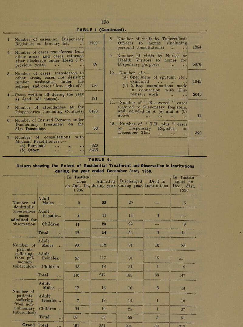 1.—Number of cases on Dispensary Registers, on January 1st. 1709 8.—Number of visits by Tuberculosis Officers to homes (including personal consultations). 1864 2. Number of cases transferred from other areas and cases returned after discharge under Head 3 in previous years 37 9.—Number of visits by Nurses or Health Visitors to homes for Dispensary purposes 5676 3.—Number of cases transferred to other areas, cases not desiring further assistance under the scheme, and cases “lost sight of.” 130 10.—Number of :— (a) Specimens of sputum, etc., examined (b) X-Ray examinations made in connection with Dis- pensary work 1045 4.—Cases written off during the year as dead (all causes). 191 2643 11.—Number of “ Recovered ” cases restored to Dispensary Registers, and included in A (a) and A (b) above 5.—Number of attendances at the Dispensaries (including Contacts) 8423 12 6.—Number of Insured Persons under Domiciliary Treatment on the 31st December. 53 12.—Number of  T.B. plus ” eases on Dispensary Registers on December 31st 390 7.—Number of consultations with Medical Practitioners :— (o) Personal (b) Other 820 3263 TABLE 2. Return showing the Extent of Residentiai Treatment and Observation in Institutions during the year ended December 31 st, 1936. In Institu- tions on Jan. 1st, 1936 Admitted during year. Discharged during year. Died in Institutions. In Institu- tions on Dec., 31st, 1936 Number of doubtfully tuberculous cases admitted for observation Adult Males ... 2 23 20 — 5 Adult Females.. 4 11 14 I — Children 11 20 22 — 9 Total 17 54 56 I 14 Number of patients suffering from pul- monary tuberculosis Adult Males ... 68 112 81 16 83 Adult Females.. 35 117 81 16 55 Children 13 18 21 1 9 Total 116 247 183 33 147 Number of Adult Males ... 17 16 16 3 14 patients suffering from non- Adult females ... 7 18 14 1 10 pulmonary tuberculosis Children ... 34 19 25 1 27 Total 68 53 55 5 51 OlO