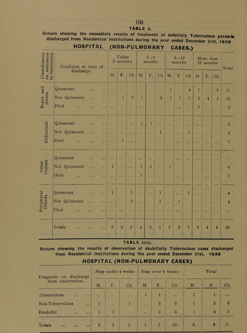 TABLE 6. Beturn showing the immediate results of treatment of definitely Tuberculous patienk discharged from Residential Institutions during the year ended December 31 st 1936 HOSPITAL (NON-PULMONARY CASES.) and O O o Under 3 -fi 6—12 More than ea CO ;3 3 mon tbs months months 12 months ? Condition at time of Total 00 4 M discharge. M. F. 1 Ch , O § o M. F. Ch M. F. Cli M. F. Ch and ts. Quiescent ... 1 4 1 5 11 Boues JoinI Not Quiescent Died 1 2 1 2 1 1 1 3 2 4 3 19 2 Quiescent 1 1 2 □ S Not Quiescent ... 1 1 2 < Died 1 ... ... ... 1 Quiescent L. ® rS Not Quiescent 1 1 1 1 4 Od Died ... 1 ... 1 *3 . Quiescent 1 1 1 1 4 *-< CO “S C C- c3 Not Quiescent ... 2 1 • . . 1 4 ® o a, Died ... Totals 2 2 5 4 2 5 3 2 7 6 4 8 50 TABLE 5(a). Return showing the results of observation of doubtfully Tuberculous cases discharged from Residential Institutions during the year ended December 31st, 1936 HOSPITAL (NON-PULMONARY CASES) Diagnosis on discharge from observation. . Stay under 4 weeks Stay over 4 weeks Total M. F. Ch. M. F. Ch M. F. Ch. I’uberculous ... ... 1 1 1 1 ... Non-Tuberculous 1 1 3 5 1 3 6 Doubtful 1 1 3 5 1 4 5