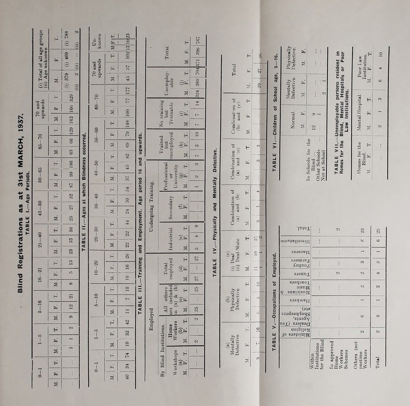 Blind Registrations as at 31st MARCH, 1937. TABLE I Age Periods. TABLE IV.—Physically and Mentally Defective, CO T lO (0 O J. > Ui CD < I- Physically Defective. M. F. ■ ■ : ; IN Mentally | Defective. ! M. F, , —1 a 5 12; -< <o : : : Z O -S-t; 'Z '-SS -D -5r o g.Stg® ■oM 5! a CO S ■S cz o o ^ o c“- ^ £ 0) . “ 3 . s 0 5^ v> O OT tjs (A *- CO §f . ESg V Z s n V 75 3 a ■° c£ 2 a> (0 5s = o - II Unemp the Blind, Law C <u ■M ^ H > *. o UJ **“ ,® 0 r ‘ -J CO g 05 --a |3 < e O d: :? i'itOi ; -M CO • IN to 01 vnosu^iiaos^Aj : : CO .inass-of^ - SJQUIlt*^ XjajnOfi : : ^ CO sjannx 01 N ejaqo'Bax oisnjv 2^ suBioisnx\[ : ; 04 01 ejej^AV'sp.j : - ■(oja sjadaaiidoiig ‘e:jua§v uax) Bjai^aa : 'c CO uoiSiiati JO 8ja:j«tati\i : 01 Institutions for the Blind In approved Workers Schemes Others {not Workers