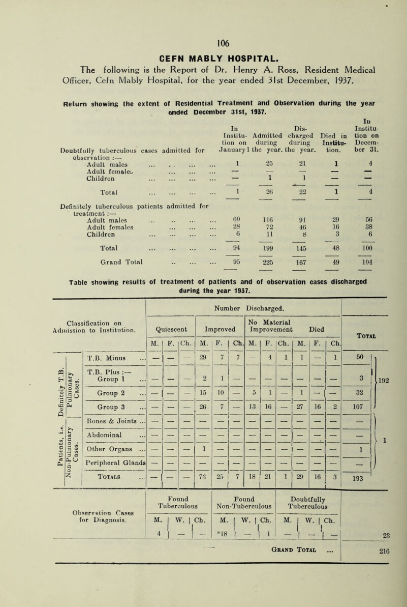 GEFN MABLY HOSPITAL. The following is the Report of Dr. Henry A. Ross, Resident Medical Officer, Cefn Mably Hospital, for the year ended 31st December, 1937. Return showing the extent of Residential Treatment and Observation ended December 31 st, 1937. In Dis- Institu- Admitted charged tion on during during during the year In Institu- Died in tion on Institu* Decern- Doubtfully tuberculous cases , admitted for January 1 the year. the year. tion. ber 31. observation :— Adult males 1 25 21 1 4 Adult females — — — — — Children 1 1 — “ Total 1 26 22 1 4 Definitely tuberculous patients admitted for treatment ;— Adult males 60 116 91 29 56 Adult females 28 72 46 16 38 Children 6 11 8 3 6 Total 94 199 145 48 100 Grand Total 95 225 167 49 104 Table showing results of treatment of patients and of observation cases discharged during the year 1937. Classification on Admission to Institution. Number Discharged. Quiescent Improved No Material Improvement Died Total M. F. Ch. M. F. Ch. M. F. Ch. M. F. Ch 1 j Patients, i.c. Definitely T.B. j Non-Puliiionary Pulmonary i Cases. Cases. T.B. Minus _ — 29 7 7 — 4 1 1 — 1 50 1 ,192 \ 1 1 T.B. Plus Group 1 — — — 2 1 — — — — — — — 3 Group 2 — — — 15 10 5 1 1 — — 32 Group 3 — — — 26 7 13 16 27 16 2 107 Bones & Joints ... — Abdominal — Other Organs ... 1 — — 1 Peripheral Glands 7 3 — Totals — — — 73 25 18 21 1 29 16 193 Observilion Cases for Diagnosis. Found Tuberculous Found Non-Tuberculous Doubtfully Tuberculous 23 M. j W. 1 Ch. 4 1 _ 1 - M. j W. 1 Ch. *18 1 — *1 1 M. 1 W. 1 Ch. Grand Total 216