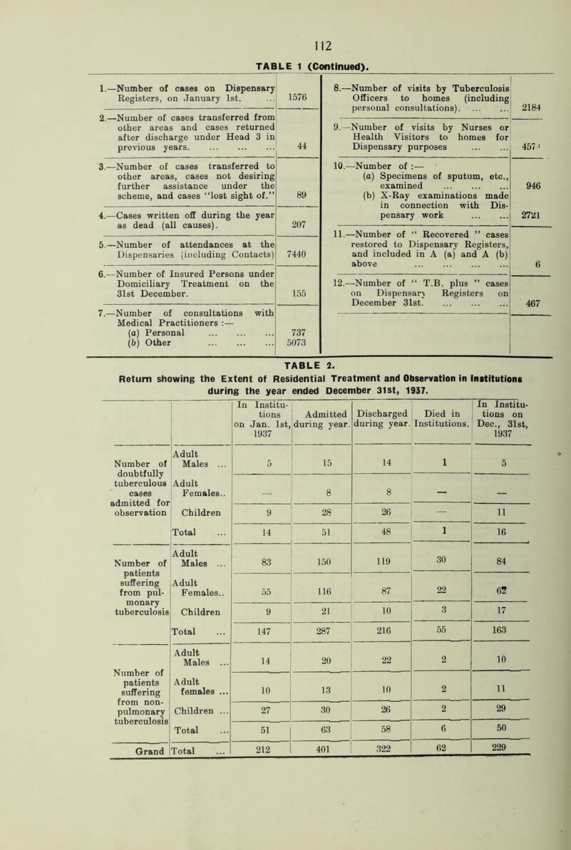 TABLE 1 (Continued). 1.—Number of cases on Dispensary Registers, on January 1st. 1576 8.—Number of visits by Tuberculosis Officers to homes (including personal consultations) 2184 2.—Number of cases transferred from other areas and cases returned after discharge under Head 3 in previous years 44 9.—Number of visits by Nurses or Health Visitors to homes for Dispensary purposes 457 J 3.—Number of cases transferred to other areas, cases not desiring further assistance under the scheme, and cases “lost sight of.’’ 89 10.—Number of :— (a) Specimens of sputum, etc., examined (b) X-Ray examinations made in connection with Dis- pensary work 946 4.—Cases written off during the year as dead (all causes). 207 2721 11.—Number of “ Recovered ’’ cases restored to Dispensary Registers, and included in A (a) and A (b) above 5.—Number of attendances at the Dispensaries (including Contacts) 7440 6 6.—Number of Insured Persons under Domiciliary Treatment on the 31st December. 155 12.—Number of “ T.B. plus ’’ cases on Dispensary Registers on December 31st 467 7.—Number of consultations with Medical Practitioners :— (a) Personal (b) Other 737 5073 TABLE 2. Return showing the Extent of Residential Treatment and Observation in Institutions during the year ended December 31 st, 1937. In Institu- tions on Jan. 1st, 1937 Admitted during year. Discharged during year. Died in Institutions. In Institu- tions on Dec., 31st, 1937 Number of doubtfully tuberculous cases admitted for observation Adult Males ... 5 15 14 I 5 Adult Females.. — 8 8 — Children 9 28 26 — 11 Total 14 51 48 I 16 Number of patients suffering from pul- Adult Males ... 83 150 119 30 84 Adult Females.. 55 116 87 22 62 monary tuberculosis Children 9 21 10 3 17 Total 147 287 216 55 163 Number of patients suffering from non- pulmonary tuberculosis Adult Males ... 14 20 22 2 10 Adult females ... 10 13 10 2 11 Children ... 27 30 26 2 29 Total 51 63 58 6 50 322 62 229