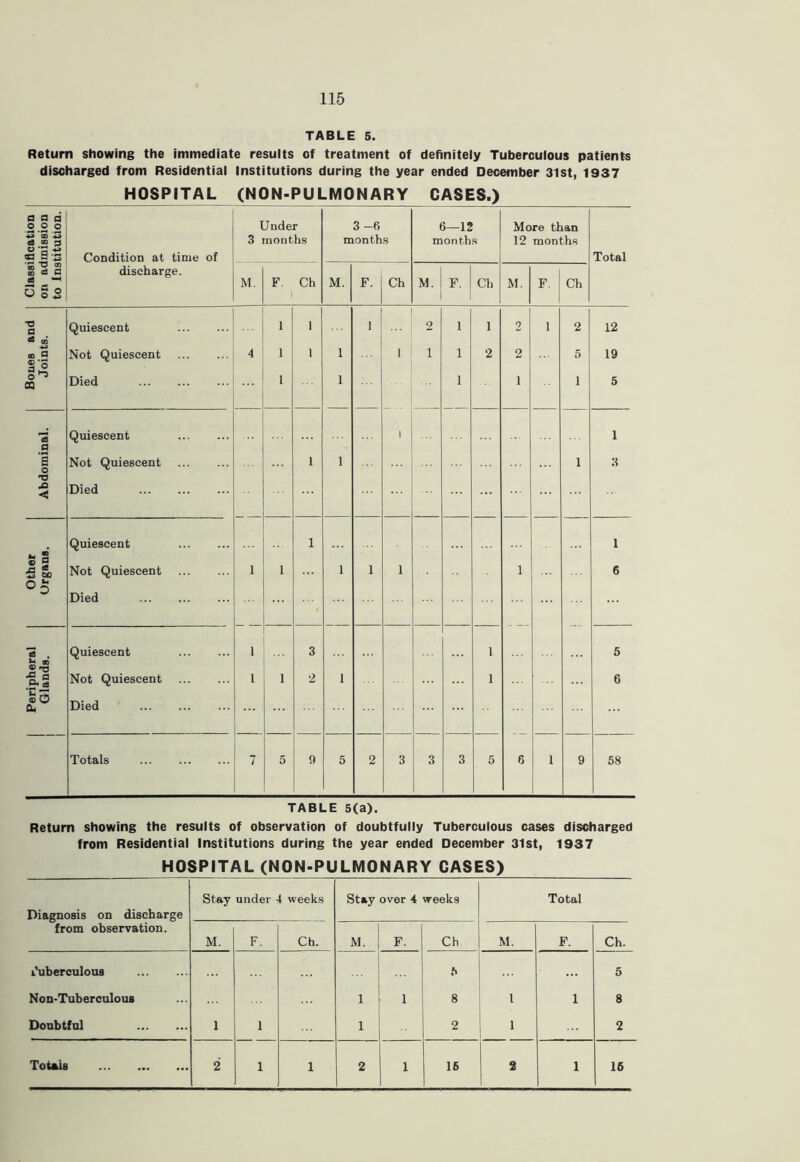 TABLE 5. Return showing the immediate results of treatment of definitely Tuberculous patients discharged from Residential Institutions during the year ended December 3lst, 1937 HOSPITAL (NON-PULMONARY CASES.) Classification on admission to Institution. Condition at time of discharge. Under 3 months 3 -6 months 6—12 months More than 12 months Total M. F. Ch M. F. Ch M. F. Cl. M. F. Ch a Quiescent 1 1 1 2 1 1 2 1 2 12 <a tS QQ 3 Not Quiescent 4 1 1 1 1 1 1 2 2 5 19 o CQ Died 1 1 1 1 1 5 *3 Quiescent i 1 a e Not Quiescent 1 1 1 3 < Died Quiescent 1 1 « 5 5 Sd Not Quiescent 1 1 1 1 1 1 6 05 Died *3 . Quiescent 1 3 1 5 a a, S Not Quiescent 1 1 2 1 1 6 oO CLi Died . Totals 7 5 9 5 2 3 3 3 5 6 1 9 58 TABLE 5(a). Return showing the results of observation of doubtfully Tuberculous cases discharged from Residential Institutions during the year ended December 31st, 1937 HOSPITAL (NON-PULMONARY CASES) Diagnosis on discharge from observation. Stay under 4 weeks Stay over 4 weeks Total M. F. Ch. M. F. Ch M. F. Ch. ihiberculous ... .5 5 Non-Tuberculous 1 1 8 1 1 8 Doubtful 1 1 1  2 1 2