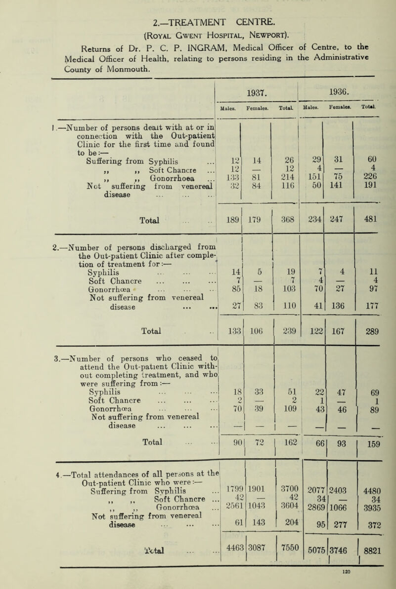 2.—TREATMENT CENTRE. (Royal Gwent Hospital, Newport). Returns of Dr. P. C. P. INGRAM, Medical Officer of Centre, to the Medical Officer of Health, relating to persons residing in the Administrative County of Monmouth. 1937. 1936. Aiales. Females. Total Males. Females. ToUl. 1.—Number of persons dealt with at or in 1 connection with the Out-patient 1 Clinic for the first time and found 1 to be:— Suffering from Syphilis 12 14 26 i 29 31 60 ,, ,, Soft Chancre 12 — 12 4 — 4 ,, ,, Gonorrhoea 133 81 214 151 75 226 Not suffering from venereal 32 84 116 1 50 141 191 disease Total 189 179 368 234 247 481 1 2.—Number of persons discharged from the Out-patient Clinic after comple- tion of treatment for:— Syphilis 14 5 19 7 4 11 Soft Chancre 7 — 7 4 — 4 Gonorrhoea 85 18 103 70 27 97 Not suffering from venereal disease 27 83 110 41 136 177 Total 133 106 239 122 167 289 3.—Number of persons who ceased to attend the Out-patient Clinic with- out completing treatment, and who were suffering from :— Syphilis 18 33 51 22 47 69 Soft Chancre 2 —- 2 1 1 Gonorrhoea 70 39 109 43 46 89 Not suffering from venereal disease — — 1 — i — — — Total 90 1 72 1 1 162 1 66 93 159 4.—Total attendances of all persons at the Out-patient Clinic who were:— Suffering from Syphilis ' 1(99 1901 3700 2077 2403 4480 ,, ,, Soft Chancre .. i 42 42 S4 34 ,, ,, Gonorrhoea 2561 1043 3604 2869 1066 3935 Not suffering from venereal disease 61 143 204 95 277 372 'i'ctal 4463 3087 7550 5075 3746 1 1 8821 1