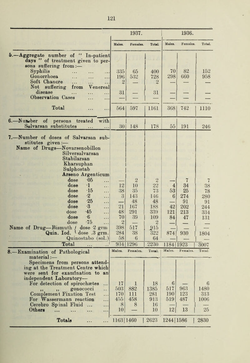 1937. 1936. Males. Females. Total Males. Females. Total 5.—Aggregate number of “ In-patient days ” of treatment given to per- sons suffering from:— Syphilis 335 65 400 70 82 152 Gonorrhoea 196 532 728 298 660 958 Soft Chancre 2 2 — - Not suffering from Venereal disease 31 - 31 Observation Cases — — — — Total 564 597 1161 368 742 1110 6.—N uiwber of persons treated with Sulvarsan substitutes 30 148 178 55 191 246 7.—Number of doses of Salvarsan sub- stitutes given;— Name of Drugs—Novarsenobillon Silversalvarsan Stabilarsan Kharsuphan Sulphostab Arseno Argenticum dose 05 — 2 2 — 7 7 dose -1 12 10 22 4 34 38 dose -15 38 35 73 53 25 78 dose -2 3 143 146 6 274 280 dose -25 — 48 48 — 91 91 dose -3 21 167 188 42 202 244 dose -45 48 291 339 121 213 334 dose -6 70 39 109 84 47 131 dose -75 2 2 — Name of Drug—Bismuth J dose 2 grm 398 517 515 1 - - Quin. lod. ^ dose .3 grm. 284 38 322 874 930 1804 Quinostabo (sol.) 58 6 64 — 1 - 1 - Total 934 1296 2230 118411923 1 3007 8.—Examination of Pathological Males. Females. Total. Males. Females. Total material:— — — — Specimens from persons attend- ing at the Treatment Centre which were sent for examination to an independent Laboratory— For detection of spirochsetes ... 17 1 18 6 — 6 ,, ,, gonococci 503 882 1385 517 963 1480 Complement Fixation Test 170 111 281 190 123 313 For Wassermann reaction 455 458 913 519 487 1006 Cerebro Spinal Fluid ... 8 8 16 — — — Others 10 — 10 12 13 25
