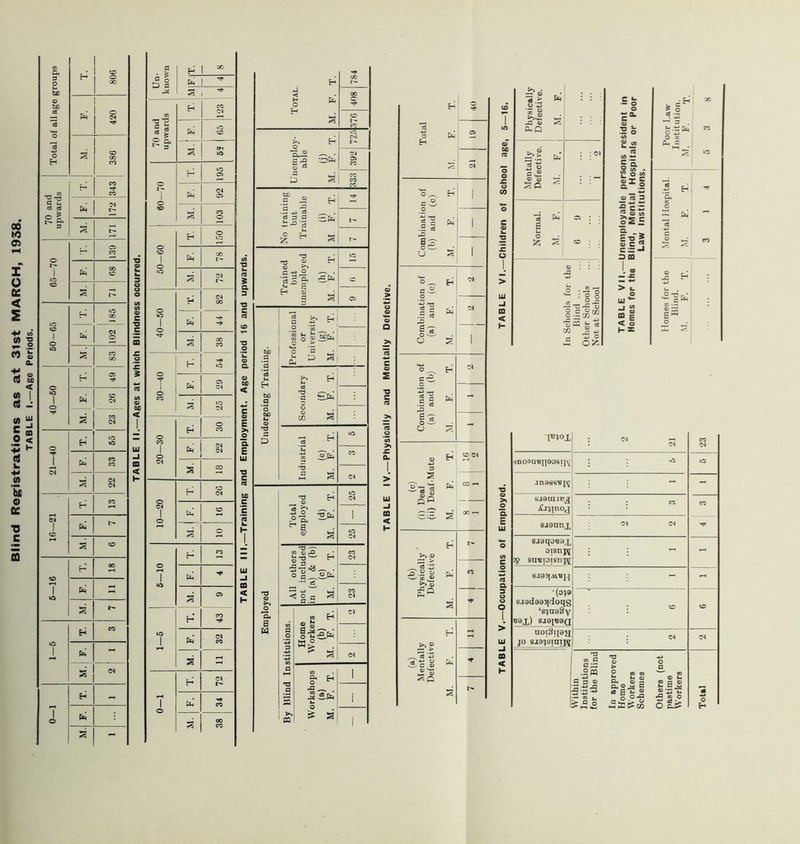 Mentally Defective. M. F, , : : (N 'a Oi : : a il s O ; > LU -I CO < H <2 '■ o • 2 o — TS -C o § |« S - ^ o l«?ox : — . <N CO <N Sn03U15|{90SlJ^ : : UO an88S'8[^ - - sjarait?^ : : ^ CO sjaanx Ol SJaqoBax oisnpj 2p sn^ioisnptt : : - sjaqM'ojq  CO •(0^9 sjadeasii'ioqg ‘s^neSy eax) sjsicaa uoiSiiay JO sjajHiaipi : : <N (N Institutions for the Blind In approved Workers Schemes Others (not W'orkers