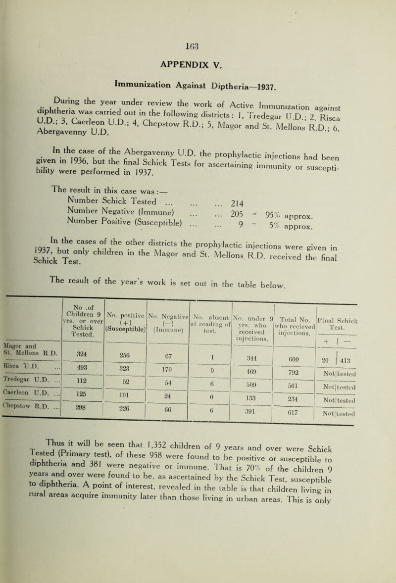 Immunization Against Diptheria—1937. ■ ' '’roiri”^ ^'=ffU.D. the prophylactic injections had been given ,n 1936, but the fina &h!ch Tests to, ascertaining inrurunity or suscepti bility were performed m 1937. ^ The result in this case was ; Number Schick Tested ... Number Negative (Immune) Number Positive (Susceptible) 214 205 - 95% approx. 9 = 5% approx. I937'h!‘',' ‘r'kl/' '‘o'’ injections were given in s!hick^TesT ^ Ae final The result of the year’s work is set out in the table below. No .of Children 9 vrs. or over Schick Tested. No. positive ( + ) (Susceptible) No. Negative (-) (Imiinine) No. absent at I'cading ot test. No. under fl yrs. who received injections. Total No. who recieved injections. Final Schick Test. + 1 - Magor and St. Mellons R.D. 324 256 67 1 344 600 20 1 413 Risca tJ.D. 493 323 170 0 469 792 Not[ tested Tredegar U.D, ... 112 52 54 6 509 561 Not|testcd Caerleon U.D. 125 101 24 0 1.33 2.34 Not (tested Chep.stow R.D. ... 298 ! 226 66 6 .391 617 Not|teste(l Thus it will be seen that 1.352 children of 9 years and over were Schick Tested (Primary ^st). of these 958 were found to be positive or susceptible to diphtheria and 381 were negative or immune. That is 70% of the children 9 years and over were found to be, as ascertained by the Schick Test, susceptible to diphtheria. A point of interest, revealed in the table is that children living in rural areas acquire immunity later than those living in urban areas. This is only