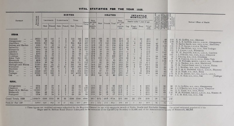 VITAL STATiSTICS FOI* THE YEAR 19S8 3 5 BIRTHS DEATHS INFANTILE rt , d «'’3 _ ■3 4) tifi a sS'S.s s; A 3*0J3 a 3.3 3 4 to *0 ® ••  T3 • District 5 5 Rate per 1000 L A • rt ^ is 'r3 S? 0 s d Legii ’IMATE Illeg TIMATE To TAL Grand Male Female Total Rate per 1000 Deaths under 1 year of age. Q ° ft Q .5 0 0 -52 s g^ S 15 'S a o Male Female Male Female Male Female Total of popula- tion of popula- tion Leg. Illegit- imate Total. Rate per 1.000 births. N “-g 4> u P ■§ H ft cfl ‘r “ 9- r- u-i 0 -0,6 0 0. V <U URBAN. Abercarn 18510 146 141 7 4 153 145 298 16-0 126 99 225 12T 12 1 1 1 1 1 13 43-6 ■27 ■48 2’10 Abergavenny ... 7925 56 52 3 4 59 56 115 14-5 63 45 108 13-6 3 i 3 260 P38 P26 Abertillers' 28320 237 241 7 7 244 248 492 17-3 172 143 315 ill 30 2 ! 32 650 ■07 ■70 ■91 Bedwas and Machen 8385 77 52 3 2 80 54 134 15-9 63 51 114 13-5 10 — [ 10 74'6 ■23 1'43 P31 Bedwelltv 28450 309 253 14 16 323 269 592 20-8 200 145 345 12T 43 — I 43 72-6 ■49 ■91 1-61 Blaenavon 9844 68 51 3 1 71 52 123 12-4 92 63 155 15-7 8 1 9 73T •30 ■60 3-35 Caerleon 3385 23 18 1 3 24 21 45 132 20 14 34 10-0 — 1 1 22-2 147 ■29 Chepstow 4078 33 28 3 1 36 29 65 15'9 38 24 62 15-2 2 — 1 2 30-7 ■49 ' P47 Cwmbran 10850 65 70 1 1 66 71 137 12-6 75 63 138 12-7 8 — 8 58-3 09 POl ■73 Ebbw Vale 29750 318 246 8 9 326 255 581 19‘5 202 175 377 12-6 30 2 ' 32 55-0 ■20 •90 ■87 Monmouth 4808 32 30 3 1 35 31 66 13-7 39 24 63 13T 2 — 2 30-3 1-24 T24 M^-nvddislwyn ... 13210 98 107 O tj 4 101 111 212 16-0 82 58 140 10-5 10 — 10 47T ■37 .75 ■90 Nantvglo and Blaina 11590 lOO 61 1 5 101 66 167 14-4 107 70 177 15-2 16 1 17 101-7 ■34 •77 ■94 Pontvpool 40200 323 297 12 11 .335 308 643 15-9 221 195 416 10-3 39 1 40 62-2 ■14 •59 ■99 Rhymney 9437 85 88 5 1 90 89 179 18-9 73 53 126 13-3 5 — 5 27-9 ■95 1-05 Risca 14840 120 100 4 4 124 104 228 15.3 90 80 170 11-4 9 9 39-4 ■06 ■40 ■87 Tredegar 20890 143 158 4 7 147 • 165 312 14-9 142 115 2.57 12-3 17 1 18 57-6 .14 ■57 P72 Usk 1228 7 12 1 — 8 12 20 16-2 14 15 29 23-6 — — — — — 4-07 2-44 RURAL. Abergavenny 8254 49 39 4 2 53 41 94 11-3 43 52 95 11-5 4 __ 4 42-5 ■36 ■96 Chepstow 8678 58 73 1 4 59 77 136 15-6 62 51 113 13-0 9 1 9 66-1 ■23 ■57 ■80 Magor & St. Mellons tl2660 87 76 2 2 89 78 167 13T 79 71 150 11-8 4 — 4 23-9 ■15 ■63 ■94 Monmouth 5844 40 28 3 3 43 31 74 12-6 30 38 68 11-6 3 — 3 40-5 •34 ■68 1-36 Pontypool 5334 26 34 3 1 29 35 64 11-9 38 19 57 10'6 2 — 2 31-2 — ■37 Grand Totals, 1938 ... 1306470 2500 2255 96 93 2596 2348 4944 16T 2071 1663 3734 12T 266 10 • 276 55-8 ■18 •75 1-22 Total* for Yiar 1937 311S00 2156 2240 78 87 S5S4 2327 4861 15 ’5 2171 '-i 3944 12-6 302 9 311 63-9 ■24 ■79 r54 j Medical Officer of Health t These figures are modified estimates submitted by the Registrar-General for use tvith composite records of Births, Deaths and Notifiable Diseases Magor and St. Mellons Rural District subsequent to the extension of the Cardiff City Boundary is 11,490, and of the Administrative Co E. M. Griffith, m.d., Abercarn H. L. S. Griffiths, m.r.c.s., l.r.c.p,, Abergavenny T. Baillie Smith, m.b., cii.b., d.p.h,, Abertillery C. E. P. Davies, l.m.s.s.a. Machen S. R. MacMillan, m.b., b.ch., Netv Tredegar J. J. Crowe, L.A.H., Blaenavon W. H. Reynolds, m.r.c.s., l.r.c.p., Caerleon J. J. O’Reilly, m.b., b.cu., b.a.o., Chepstow J. Fleming, m.b., ch.b , Cwmbran F. M. Fonssca, f.r.c.s., d.p.h., Ebbw Vale W. H. Williams, M.R.C.S., l.r.c.p., B.A.. Monmouth C. G. Mackay, m.b., ch.b., Blackwood F. M. Wallen-Gunn, m.r.c.s., l.r.c.p., Blaina T. J. McAllen, m.b., ch.b., Pontypool R. V. de A. Redwood, f.r.c.s., l.r.c.p., Rhymney N. N. Wade, m.d., ch.b., Risca E. T. H. Davies, m.d , m.s., f.r.c.s., l.r.c.p., J. C. H. Bird, m.b., ch.b., Usk [Tredegar O. G. Griffiths, m.b., ch.b., Abergavenny J. J. O’Reilly, m.b., b.ch., B.A.O., Chepstow N. N. Wade, m.d., ch.b., Risca W. H. Williams, m.r.c.s., l.r.c.p., b.a., Monmouth The actual estimated population of the unty of Monmouth, 305,300.