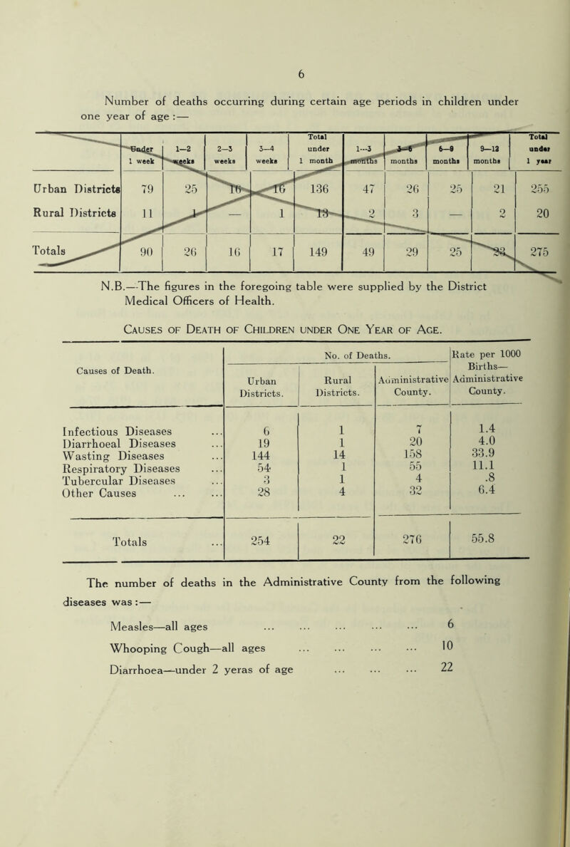 Number of deaths occurring during certain age periods in children under one year of age:— Causes of Death OF Children UNDER One Year of Age. No. of Deaths. Kate per 1000 Causes of Death. Births— Urban Rural Au ministrati ve Administrative Districts. Districts. County. County. Infectious Diseases G 1 7 1.4 Diarrhoeal Diseases 19 1 20 4.0 Wasting Diseases 144 14 158 33.9 Respiratory Diseases 54 1 55 11.1 Tubercular Diseases d 1 4 .8 Other Causes 28 4 32 6.4 Totals 254 22 276 55.8 The number of deaths in the Administrative County from the following diseases was:— Measles—all ages ... ... ... ■.• ••• ^ Whooping Cough—all ages ... ... ... •■. 10 Diarrhoea—under 2 yeras of age ... ... ... 22