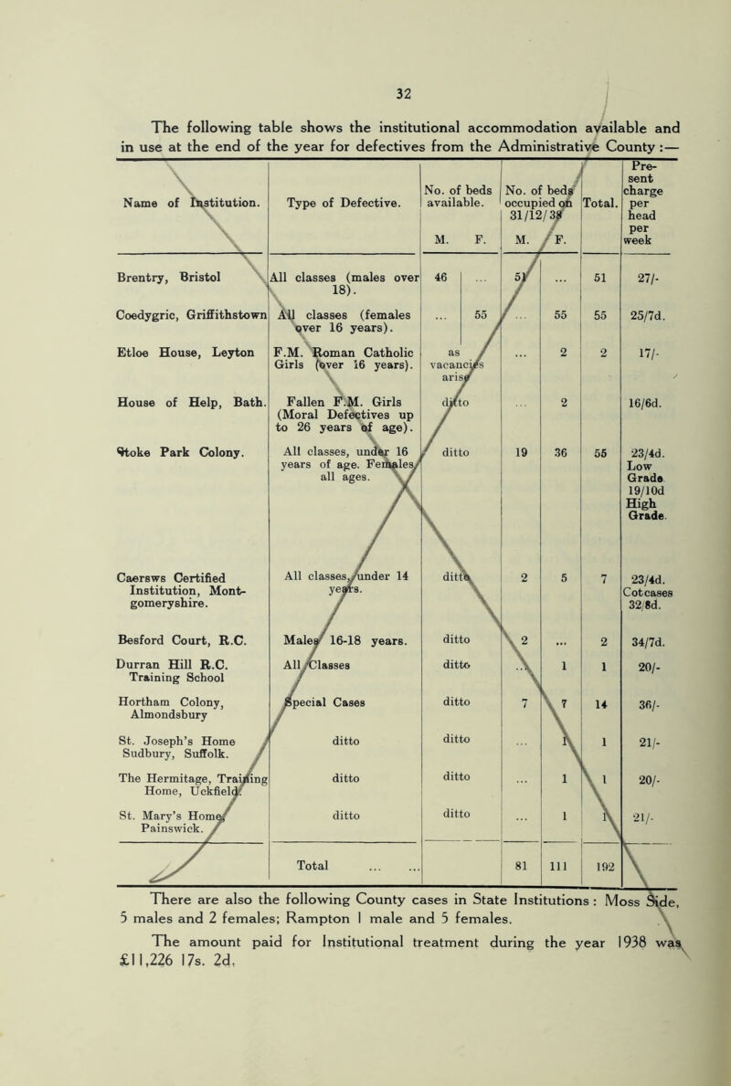 The following table shows the institutional accommodation available and in use at the end of the year for defectives from the Administrative County:— \ Name of l^stitutioii. \ \ Type of Defective. No. of beds available. M. F. No. of bedjf occupied on 31/12/^ M. /f. Total. Pre- sent charge per head per week Brentry, Bristol \ ■ All classes (males over V, 18). 46 Of 51 211- Coedygric, Griffithstown classes (females \jver 16 years). 55 55 55 25/7d. Etloe House, Leyton F.M.^Roman Catholic Girls (tiver 16 years). as vacar arif crfs 2 2 17/- / House of Help, Bath. Fallen B^.M. Girls (Moral Defdijtives up to 26 years ^ uge). d^o 2 16/6d. Sltoke Park Colony. V All classes, undkf 16 years of age. Feifialey all ages. \/ r ditto 19 36 56 23/4d. Low Grade 19/lOd High Grade. Caersws Certified Institution, Mont- gomeryshire. All clas8es,^nder 14 yerfs. ditt\ \ 2 5 7 23/4d. Cotcases 32/8d. Besford Court, R.C. Malesf 16-18 years. ditto \2 ... 2 34/7d. Durran Hill R.C. All/Classes ditto 1 1 20/- Training School Hortham Colony, Special Cases ditto 7 \ 14 36/- Almondsbury St. Joseph’s Home ^ ditto ditto 1 21/- Sudbury, Suffolk. / The Hermitage, Trayfing ditto ditto 1 \ ' 20/- Home, Uckfiel^ St. Mary’s Hom^ Painswick. / ditto ditto 1 21/- y Total 81 111 1 192 TTiere are also the following County cases in State Institutions : Moss i^de, 5 males and 2 females; Rampton I male and 5 females. \ The amount paid for Institutional treatment during the year 1938 wau £11,226 17s. 2d,