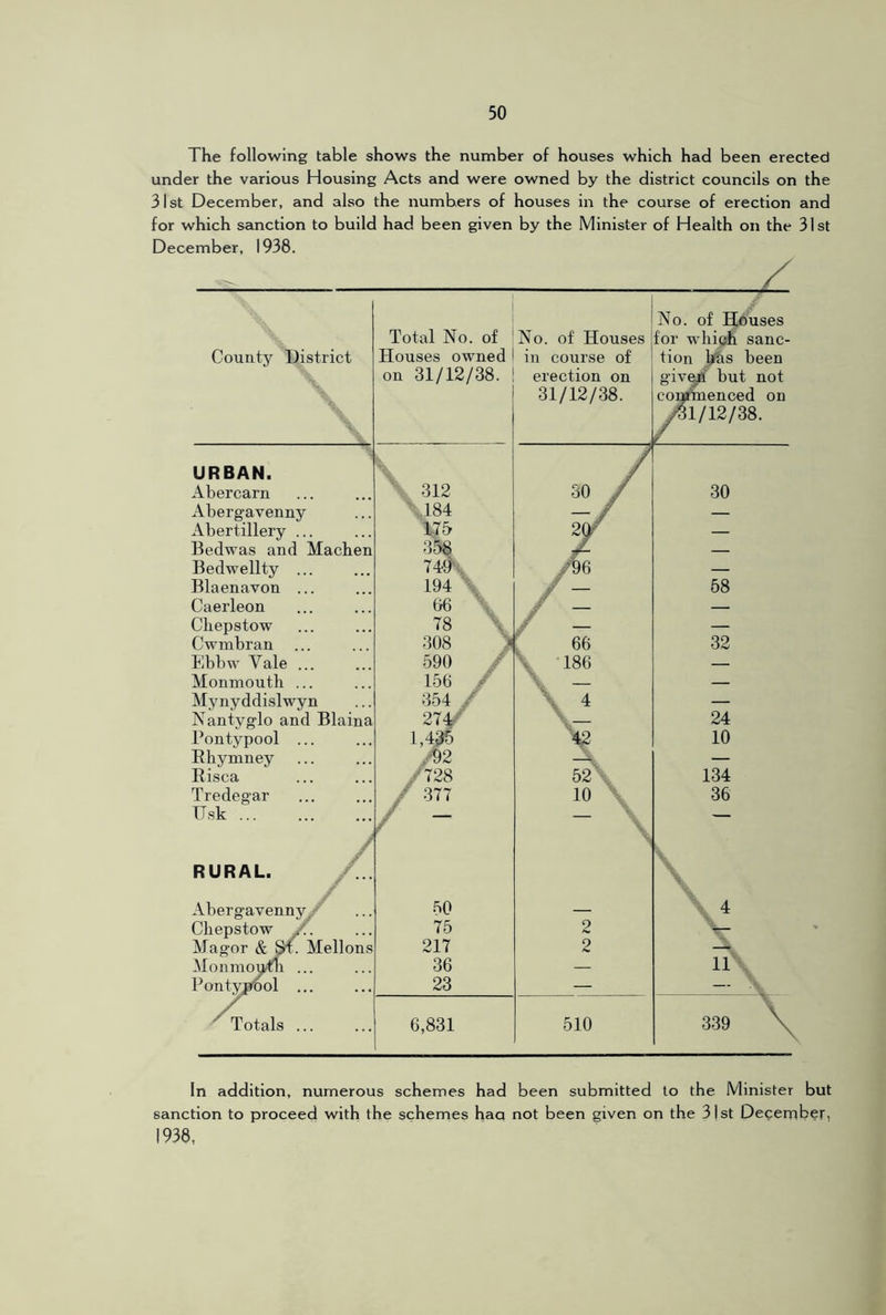 The following table shows the number of houses which had been erected under the various Housing Acts and were owned by the district councils on the 31st December, and also the numbers of houses in the course of erection and for which sanction to build had been given by the Minister of Health on the 31st December, 1938. No. of Houses Total No. of No. of Houses for which sane- County District Houses owned in course of tion htas been on 31/12/38. erection on giv^' but not 31/12/38. coq^enced on ySl/12/38. URBAN. Abercarn 312 30 / 30 Abergavenny 184 — / — Abertillery ... 175 w — Bedwas and Machen 358 — Bedwellty ... 749\ /96 — Blaenavon ... 194 / - 68 Caerleon 56 — Chepstow 78 ./ — — Cwmbran 308 '-A 66 32 Ebbw Vale ... 590 \ 186 — Monmouth ... 156 / 'v — — Mynyddislwyn 354 ./ \ 4 — Nantyglo and Blaina 274/ 24 Pontypool ... 1,435 10 Ehymney m —1 — Risca /728 52 \ 134 Tredegar / 377 10 36 Usk / - \ — RURAL. s \ Abergavenny / 50 — \ 4 •c Chepstow /.. 75 2 — AJagor & Alellon 217 2 Afonmoyth ... 36 — Ponty^ol ... 23 — .. \ / 339 \ Totals ... 6,831 510 In addition, numerous schemes had been submitted to the Minister but sanction to proceed with the schemes haa not been given on the 31st Degember, 1938,