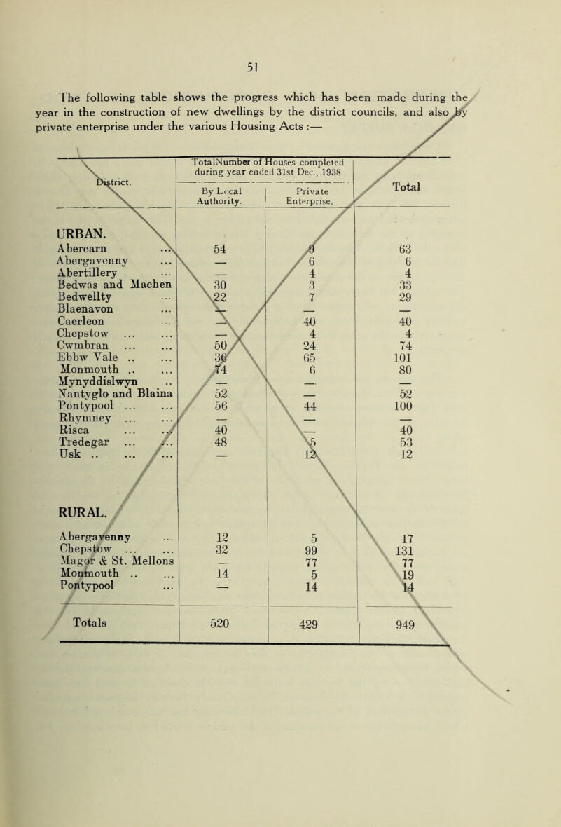 The following table shows the progress which has been made during the^^ year in the construction of new dwellings by the district councils, and also^by private enterprise under the various Housing Acts :— ^ District. TotalNumber of Houses completed during year ended 31st Dec., 1938. Total By Local Private Authority. Enterprise. j / y URBAN. \ Abercam 54 / 63 Abergavenny \ /6 6 Abertillery \ / 4 4 Bedwas and Macben \ 30 / 3 33 Bedwellty \22 / 7 29 Blaenavon - . - Caerleon 40 40 Chepstow \j 4 4 Cwmbran 50/\ 24 74 Ebbw Vale W \ 65 101 Monmouth .. /- 6 80 Mynyddislwyn N antyglo and Blaina 52 \ — 52 Pontypool ... / 56 \ 44 100 Rhymney ... .... Risca ... ./ \- 40 Tredegar ... /.. 48 53 Usk /... — A 12 / / \ / \ \ RURAL. \ .-Vbergavenny 12 5 Chepstow ... 32 99 i \ 131 \ 77 Magor & St. Mellons 77 Monmouth .. 14 5 19 Pontypool — 14 1.4 1 Totals 520 1 429 1 V 1 949