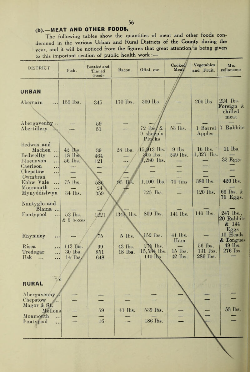 (b).—MEAT AND OTHER FOODS. The following tables show the quantities of meat and other foods con- demned in the various Urban and Rural Districts of the County during the year, and it will be noticed from the figures that great attention/is being given to this important section of public health work :— / DISTRIC 1' Fish. 1 Bottled and Tinned I iJoods j Cooked^ Bacon, j Offal, etc. j Mea Vegetables and Fruit. Mis- cellaneous URBAN Abercarn Abergavenny .. Abertillery '.v. Bed was and Machen .. Bedwellty Blaenavon Caerleon Chepstow Cwmbran Ebbw Vale .. Monmouth Mynyddislwyn Nantyglo and Blaina Fontypool Hnymney Risca Tredegar Usk ... 159 lbs. 345 75 lbs. 34 lbs, 52 lbs. G boxes 112 lbs. 30 lbs. 14 lbs/' RURAL Abergavenny Chepstow ^ ■ Magor & Mellon Monmorith I'ontybfx^l 12'21 99 851 G48 59 16 170 lbs. 360 lbs 53 lbs. 9 lbs. 249 lbs. 72 lbs/& 9 .she/p’s Flunks 28 lbs. 15,^12 lbs. ,15 lbs. j^’,280 lbs. / — 95 1^^. 1,100 lbs. 70 tins 725 lbs. 206 lbs. 1 Barrel Apples 224 lbs. Foreign A chilled meat 7 Rabbits 16 lbs. 1,327 lbs. 380 lbs. 120 lbs. 11 lbs. 32 Eggs 420 lbs. 66 lbs. & 76 Eggs. 13^^, lbs. 809 lbs. 141 lbs. 140 lbs. 247 lbs.. 20 Rabbits \ 1 & 144 1 Eggs 5 lbs. T ^^152 lbs. 41 lbs. — 10 Heads Ham & Tongues 43 lbs. 2^ lbs. 56 lbs. 49 lbs. 18 lbs. 15,5^ lbs. 15 lbs. 131 lbs. 276 lbs. 140 l\s. 42 lbs. 286 lbs. 41 lbs. 539 lbs. — 53 lbs. -- 186 lbs. —