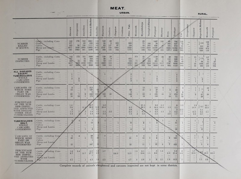 RURAL, MEAT. Complete records of animals slaughtered and carcases inspected are not kept in some districts.