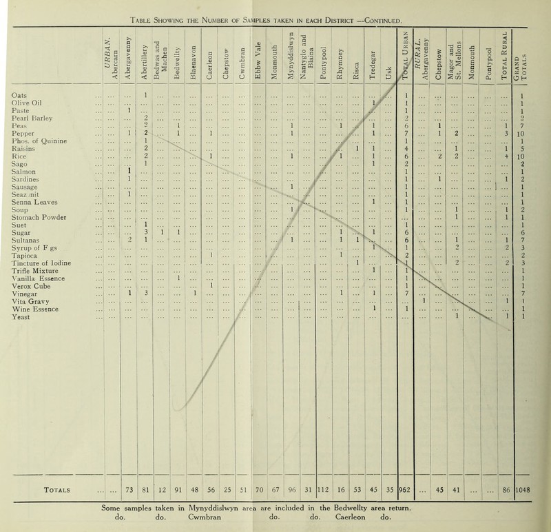 Olive Oil Paste Pearl Barley Peas Pepper Phos. of Quinine Raisins Rice Sago Salmon Sardines Sausage Seaz jnit Senna Leaves Soup Stomach Powder Suet Sugar Sultanas Syrup of F gs Tapioca Tincture of Iodine Trifle Mixture \’anilla Essence Verox Cube Vinegar Vita Gravy Wine Essence Yeast Totals Table Showing the Number of Samples taken in each District —Continued. i c z • < 1 < a nd i-i n C/l Csi _ QQ g a 4) > U <D c „ s c o > a > o c oJ rt > P antyglo : Blaina o o 4) i-i o5 Zl ^ § & o Hd C G O o5 G o o p cd cn ^ s XI a tiC u 0) U <D a! u <u <D ol a rt 4) ' o3 1 t/l Cu V X S 5 X X E n o HD G >» G O P a >> JZ 05 U (/) bjo 4) 4) Ut 1 lO ~ lao CK L, ^ <u X C/l a 4J bJD . r E a o a G o ij < H O Q _! Z < < H z O , < < < 2Q o u O W § S Cl, K S H c o S CO S Q. H O H ' 1 1 ’ 1 1 1 ••• 1 .... 1 1 2 ... 2 O I • • • 2 i 1 ... 1 . . 4 1 6 1 1 7 1 2 1 1 1 1 7 1 2 3 10 ... 1 1 1 1 2 1 1 4 1 1 5 2 1 1 / 1 1 6 2 2 4 10 1 1 2 2 i 1 1 1 1 1 1 2 1 1 ... 1 1 1 •if* 1 1 1 1 1 1 1 1 1 2 ... 1 1 1 1 ... ... 1 1 3 1 1 ... 1 1 6 6 1 ... 2 1 ... 1 1 IS N. • ■ 6 1 1 n 1 2 7 3 1 • • • ... 1 1 2 2 1 ... ... ... ... ... 1 ... 2 2 3 1 1 1 1 1 1 1 1 1 3 1 1 1 7 1 1 7 1 1 1 . . . . . . 1 ... 1 i t ' 1 1 1 1 i 1 1 1 '! 73 81 12 i 91 48 56 25 51 70 67 1 96 31 112 16 53 45 1 35 962 1 1 45 ! 41 ... 1 86 1048 Some samples taken in Mynyddislwyn area are included in the Bedwellty area return,