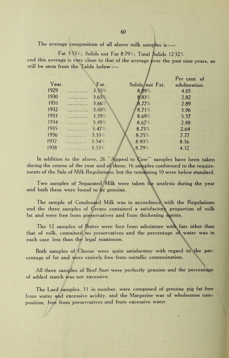 The average composition of all above milk sampfles is Fat 3'53%; Solids not Fat 8'79%; Total Solids I2'32% and this average is very close to that of the average pver the past nine years, as will be seen from the Table below:— Per cent, of Year. Fat. Solids/not Fat. adulter 1929 3.55% 8i9% 4.05 1930 3.65% «83% 2.82 1931 3.66^K h.m 2.89 1932 3.60% \ /8.71% 5.06 1933 3.59% % / 8.69% 5.37 1934 3.49% ■ N. / 8.67% 2.88 1935 3.47% / 8.73% 2.64 1936 3.55% } [ 8.75% 7.77 1937 3.54% / A 8.83% 8.56 1938 3.53% / \8.79% 4.32 In addition to the above, 26 'Appeal to Cow ’ samples have been taken during the course of the year and o^ these, 16 sai^ples conformed to the require- ments of the Sale of Milk Regulations, but the remaning 10 were below standard. Two samples of Separated Milk were taken f^ analysis during the year and both these were found to be genuine. V The sample of Condensed Milk was in accordance, with the Regulations and the three samples of Cream contained a satisfactory proportion of milk fat and were free from preservatives and from thickening ^ents. The 12 samples of Butter were free from admixture witft, fats other than that of milk, contained no preservatives and the percentage oK. water was in each case less than the legal maximum. \ Both samples of Cheese were quite satisfactory with regard to the per- centage of fat and were entirely free from metallic contamination. All three samples of Beef Suet were perfectly genuine and the percentage of added starch was not excessive. The Lard samples, 1 I in number, were composed of genuine pig fat free from water and excessive acidity, and the Margarine was of wholesome com- position, free from preservatives and from excessive water.