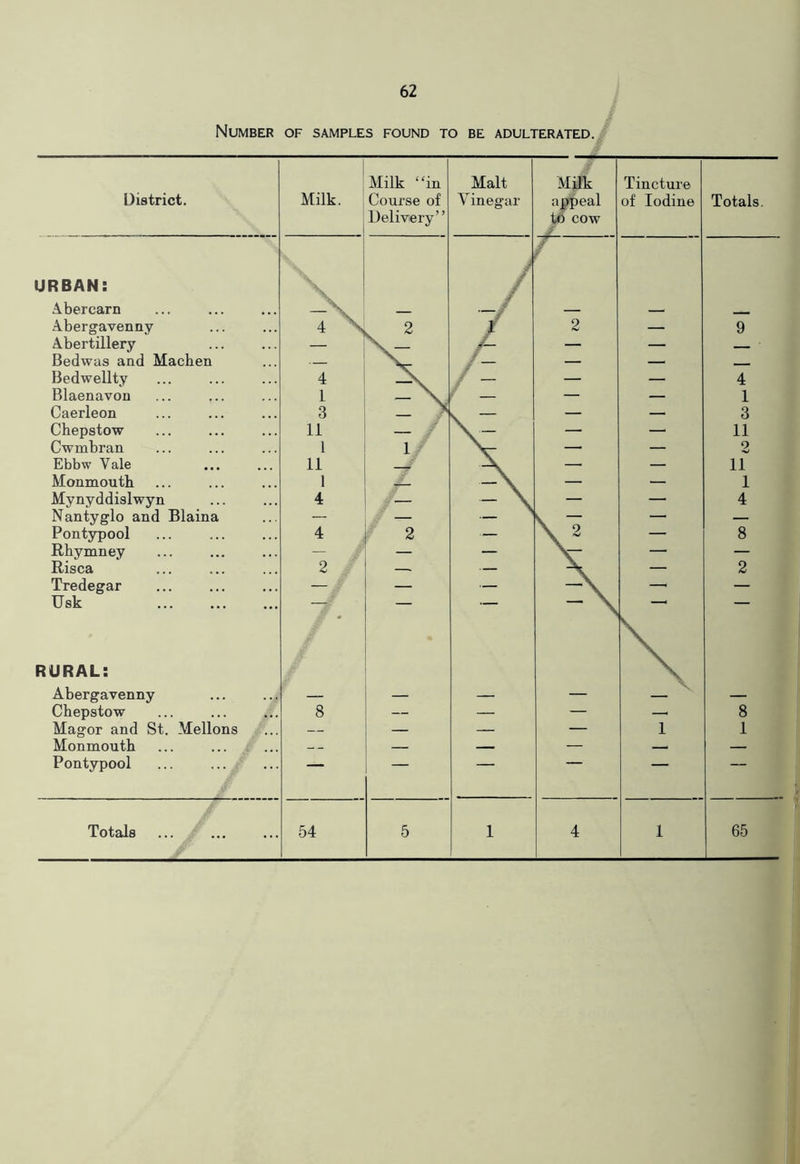 Number of samples found to be adulterated. 1 Milk “in Malt Milk Tincture District. Milk. 1 Course of V inegar appeal of Iodine Totals. Delivery” to cow URBAN: J / Abercarn / / Abergavenny 4 \ . 2 2 — 9 Abertillery — /- — — _ ■ Bedwas and Macben / — — - - Bedwellty 4 ,/■ — — — 4 Blaenavon 1 - — — — 1 Caerleon 3 k — — 3 Chepstow 11 — \ — — — 11 Cwmbran 1 1 — — 2 Ebbw Vale 11 — — 11 Monmouth 1 - \ — — 1 My nyddislwyn 4 — — \ — — 4 Nantyglo and Blaina — — — ^ V — — — Pontypool 4 2 — \ ^ — 8 Rhymney — — — — — Risca 2 — — 2 Tredegar — — — —i — Usk - RURAL: Abergavenny — — — — — — Chepstow 8 — — — —i 8 Magor and St. Mellons — — — 1 1 Monmouth — — — — — Pontypool ■ —— Totals 54 5 1 4 1 65