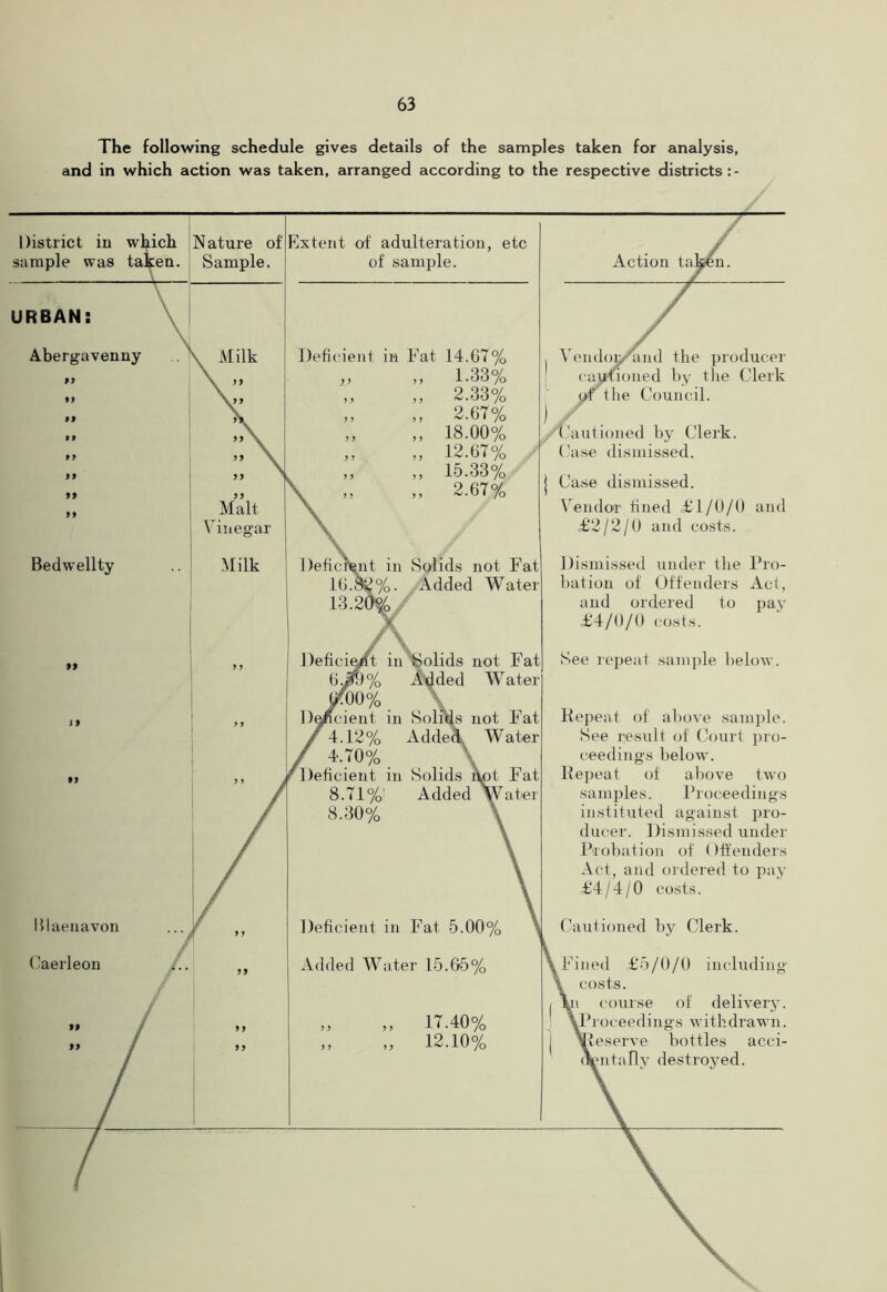 The following schedule gives details of the samples taken for analysis, and in which action was taken, arranged according to the respective districts:- District in w^hich sample was taken. N ature of' Sample. Flxtent of' adulteration, etc of sample. Action ta^n. \ 1 URBAN: \ 1 Abergavenny ' V Milk Deficient in Fat 14.67% , Veiulor/and the producer >> \ „ „ 1.33% I ('apfioned by the Clerk f 9 ,, ,, 2.33% of file Council. „ 2.67% ) t9 99 \ „ „ 18.00% , (’autioned by Clerk. 99 99 \ „ 12.67% Ca.se dismissed. 99 99 99 ^ 9 9 ,, ,, 15.33% \ „ „ 2.67% j Case dismissed. >> Bedw’ellty Malt \ iueg-ar Milk Defic^it in Solids not Fat 16.^%. Added Water 13.20% , X \ Defici^t in “Solids not Fat N'endor fined F1/0/0 and £2/2/0 and costs. Dismissed under the Pro- » hation of Offenders Act, and ordered to pay £4/0/0 costs. See repeat sample below. 6^% A*idded Water (/00% \ D^cient in Soli^ not Fat Kepeat of above sample. 99 / 4.12% AddeX Water / 4.70% \ iT Deficient in Solids ^t Fat See result of Court pro- ceedings below. Pe])eat of above two Blaeuavon .. / / ) I 8.71%' Added ^Water 8.30% \ Deficient in Fat 5.00% 1 samples. Proceedings instituted against pro- ducer. Dismissed under Probation of Offenders Act, and ordered to ])ay £4/4/0 costs. (riutioned by Clerk. / Caerleon /.. 9 Added 4Vater 15.65% \Fined £5/0/0 including ( 99 / „ 17.40% \ costs. 1 Vi course of delivery. ^b'0(‘eedings withdrawn. 99 / ,, ,, 12.10% 1 bottles acci- (Vntally destroyed.