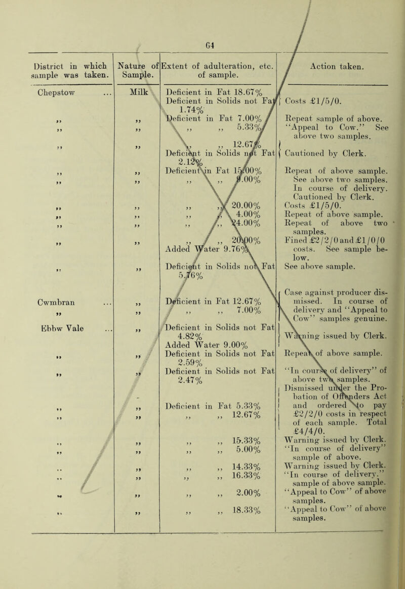 District in which Nature of Extent of adulteration, etc. sample was taken. Sample. of sample. Chepstow Milk , Deficient in Fat 18.67% ^ Deficient in Solids not FaJ^ 1.74% / 99 Deficient in I’at 7.00% / 9 9 99 \ „ „ 5.33y 9 9 99 \, _ „ 12.67/ Deficient in Solids n#t Fat 1 2.1% / 9 9 Deficieii%n Fat 15(^0% 99 99 „ \ „ /.oo% 99 „ y 20.00% 99 9 f „ A, 4.00% 99 99 M L ^^.00% 9 9 9 9 „ / „ 2%)0% Added Mister 9.76%^ 9 1 99 Defici^t in Solids no\Fat 5./6% \ / \ Cwmbran 99 D^cient in Fat 12.67% ^ 99 / „ „ 7.00% ■ Ebbw Vale 99 ^ . . . /Deficient in Solids not Fat / ' 4.82% Added Water 9.00% 1 Deficient in Solids not Fat 2.59% 9 9 Deficient in Solids not Fat 2.47% 1 9 9 1 Deficient in Fat 5.33% ) 9 9 >> „ 12.67% / 99 ,, ,, 15.33% r 99 - 99 ,, ,, 5.00% / 99 ,, ,, 14.33% / 99 „ ,, 16.33% 99 „ 2.00% 9 > 99 „ „ 18.33% Action taken. Costs f 1/5/0. Repeat sample of above. “Appeal to Cow.” See above two samples. Cautioned by Clerk. Repeat of above sample. See above two samples. In course of delivery. Cautioned by Clerk. Costs fl/5/0.’ Repeat of above sample. Repeat of above two samples. Fined £2/2/0 and£1/0/0 costs. See sample be- low. See above sample. Case ag-ainst producer dis- missed. In course of delivery and “Appeal to Cow” samples genuine. Waning issued by Clerk. Repea^of above sample. “In cour^of delivery” of above t'^^i samples. Dismissed uiWer tbe Pro- bation of Offtoders Act and ordered N^o pay £2/2/0 costs in respect of each sample. Total £4/4/0. Warning issued by Clerk. “In course of delivery” sami)le of above. Warning issued by Cleak. “In course of delivery.” sample of above sample. “Appeal to Cow” of above samples. “Appeal to Cow” of above samples.