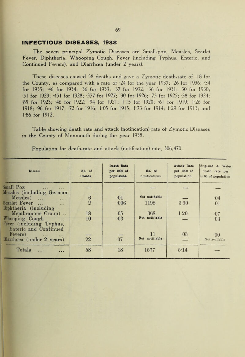 INFECTiOUS DISEASES, 1938 The seven principal Zymotic Diseases are Small-pox, Measles, Scarlet Fever, Diphtheria, Whooping Cough, Fever (including Typhus, Enteric, and Continued Fevers), and Diarrhoea (under 2 years). These diseases caused 58 deaths and gave a Zymotic death-rate of 18 for the County, as compared with a rate of 24 for the year 1937; '26 for 1936; 34 for 1935; -46 for 1934; 36 for 1933; 37 for 1932; 36 for 1931; 30 for 1930; 51 for 1929; -451 for 1928; 377 for 1927; -30 for 1926; -73 for 1925; -38 for 1924; 85 for 1923; -46 for 1922; -94 for 1921; 1 15 for 1920; 61 for 1919; 1 26 for 1918; -96 for 1917; 72 for 1916; 1 05 for 1915; 1 73 for 1914; 1-29 for 1913; and 1-86 for 1912. Table showing death rate and attack (notification) rate of Zymotic Diseases in the County of Monmouth during the year 1938. Population for death-rate and attack (notification) rate, 306,470. No. of Deaths. Death Rata per 1000 ol populatioa. No. ol notifications. Attack Rata per 1000 of population Grglaod & Wala death rate per 1,(00 of population Small Pox Measles (including German — — — — — Measles) 6 •01 Not notifiable — ■04 Scarlet Fever ... Diphtheria (including 2 •006 1198 3-90 •01 Membranous Croup) .. 18 •05 368 1-20 •07 Whooping Cough I’ever (including Typhus, Euteric and Continued 10 •03 Not notifiable ■03 Fevers) — — 11 •03 ■00 Diarrhoea (under 2 years) 22 •07 Not notifiable — Not available Totals 58 •18 1577 514 —