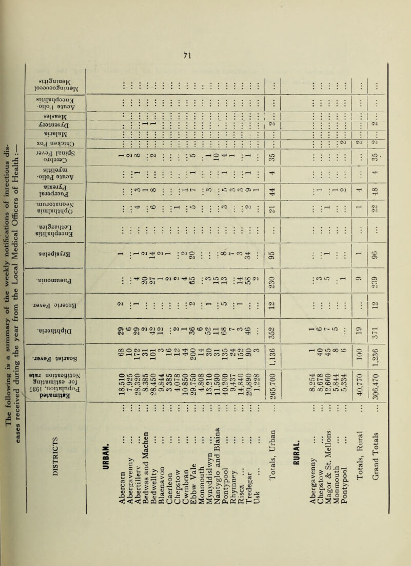 The following is a summary of the weekly notifications of inrectious dis- s received during the year from the Local Medical Officers of Health : — |ooooooiu(u9j^ sraU'Bqdsoug -oi[o,{ 9:jnoY i£j9:iU9S^Q xo^\ uaj^oiqQ : I c^j ! cvi j9Aaj I'Buidg oiqajaQ si:)q9i£Tii -oiioj 94noY VlX9ji[^ I'Baodaanj •uiiuo^uuoa\T BiunBuiqdQ •BoiSjBq^a'^ si^iliiqdaoua sBjadiSiCaa uuioinnaiid *J9A9^ OTja^ug I (M 00 : ; iC . ^ O I ; t— ‘CO • ir: CO CO Oi t ^ : <o CO • • oi I oq <M 1—t • oa o ^ . CM ; 00 CO Tti CO 'Cvacvi-^uo icoioco Gvj (M flO . i-H ^ . i-H lO : eg : 1-H ‘to ! t— iO o C75 Oi CO Ol BiJaq^qdiQ •J9A9^ ^9T«rB0S 9^Ba UOT^BOqi^O^ 3in'jBiui')S9 joj 1861 ‘uoiiEindoj o <c eg e^i eg eg eg i-h •egi-Hcocoevif—(Qot^coo CO lO O TjH eg iO CO CO cooeg^i-HcocDoa’^O'^Ot—iiO’^egoco co»-Hi>*coo i-Hi-H^Ot-Hcococoeg»oo r-H eg rH O^OiCO-^iCCOOOOOOOOt^OOoO i-Hcgcgoo»0'Tt<oor'-ioLOO^aiOco’^aiei lO Oi CO CO CO CO O oo *>; CO ei iC e^l OC 00 c^3 00 b- 00 00 od 05 CO O Oi Tf CO 1-4 o oT ^ ^ ej e^-i 1-H ej i-h ^ r-n eg CO CO o o ic' CO I ei O lO 00 CO Tf 00 O lO CO CO eg CO CO GO CO 00 od ef iri lo o o o CO CO eg CO o CO C/D H y S H Vi c : t : « • . . J3 C ts c > c c ^ £ «! F rC o bt *j rt ^ o n! 4) « _ _ & i ?? 4> aj >Q C rt I nS . . . .S . : ; i ^ : s C X) a 1) _ ^ cd ■ ^ ^ -r (j jjJS ™ o j- . - -<<;<mpQpcuuuwSS2:ci.Dice;H ^ o o : D • - ~ O a. o 2 ^ a c rt G G C e ^ G oj cd tL 4D TJ 0) ^ t/) . . G . , : :^ : : s rt Ida 3 § cb o a Sfap E ^ ^ ^ tuo C c -o^ cd O o <30SScu rt ^ V-i o C4 cd o H rt O H T3 a 0) ll O