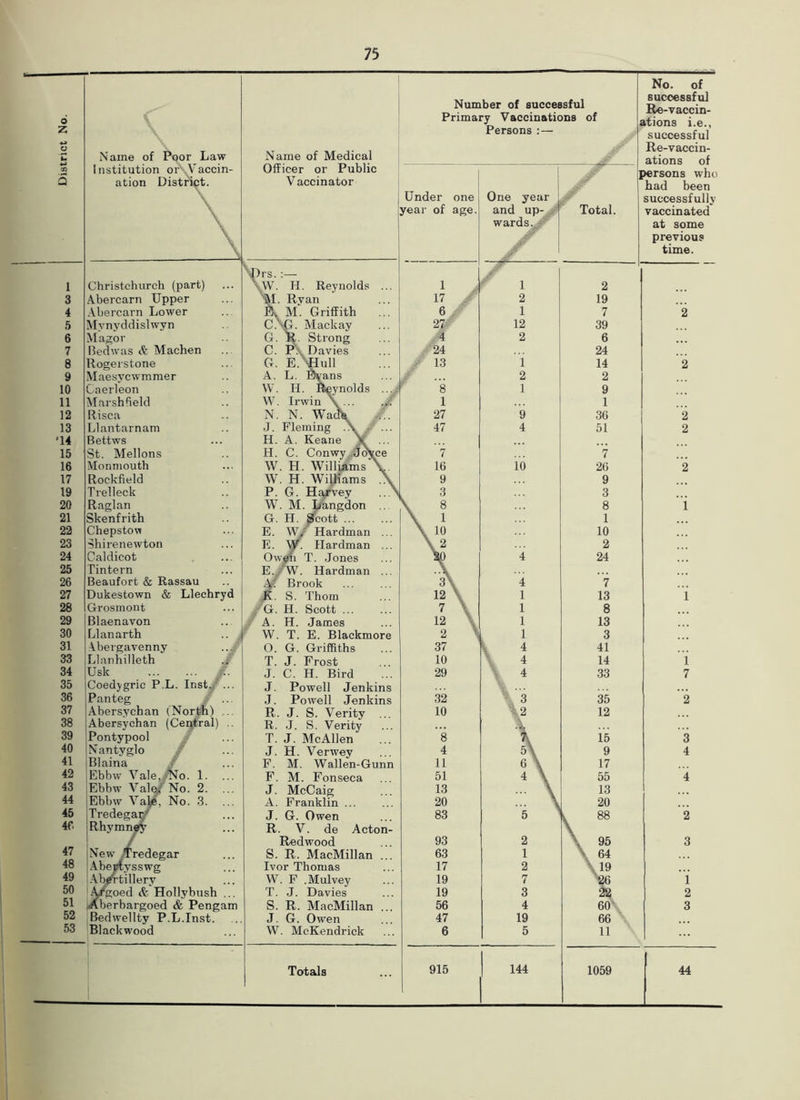 b Z u u Name of P^or Law Name of Medical r Number of successful Primary Vaccinations of Persons :— No. of successful I^-vaccin- itions i.e., successful Re-vaccin- ations of cn 5 1 nstitution onA accin- ation District. Officer or Public V accinator Under one year of age. i One year i and up- .>| wards.-' ..z' Total. >ersons who had been successfully vaccinated at some previous time. 1 Christchurch (part) \)rs. :— H. Reynolds ... 1 ^ 1 2 3 Abercarn Upper \I. Rvan 17 2 19 4 .Vbercarn Lower Ik M. Griffith 6 / 1 7 2 5 Mvnvddislwyn C.'G. Mackay 12 39 6 Ma^or G. K. Strong 4 2 6 7 Bedwas & Machen C. P\ Davies 24 24 8 Rogerstone G. E.'Hull 13 1 14 2 9 Maesvcwmmer A. L, B^ans v' ... 2 2 10 Caerleon W. II. ^ynolds 8 1 9 11 Marshfield W. Irwin \ ... ./ 1 1 12 Risca N, N. Wa^ 27 9 36 2 13 Llantarnam J. Fleming .\ / ... 47 4 51 2 ■14 Bettws H. A. Keane V ... 15 St. Mellons H. C. Conwy,IToVce 7 7 16 Monmouth W. H. Williams 16 10 26 2 17 Rockfield W. H. Williams \ 9 9 19 Trelleck P. G. Ha/vey \ i 3 3 20 Raglan VV. M. Langdon \ 8 8 i 21 Skenf rith G. H. ITcott \ 1 1 22 Chepstow E. Wj Hardman ... \ 1*^ 10 23 Shirenewton E. W. Hardman ... \ 2 2 24 Caldicot Ow^ T. .Jones 4 24 25 Tintern E./W. Hardman ... 26 Beaufort & Rassau A-f Brook A. 4 7 27 Dukestown & Llechryd S. Thom 12 \ 1 13 i 28 Grosmout /'G. H. Scott 7 \ 1 8 29 Blaenavon . A. H. James 12 \ 1 13 30 Llanarth W. T. E. Blackmore 2 ^ 1 3 31 Abergavenny .._ 0. G. Griffiths 37 ^ 4 41 33 lilanhilleth ./ T. J. Frost 10 4 14 i 34 Usk J. C. H. Bird 29 4 33 7 35 Coedygric P.L. Inst./... J. Powell Jenkins 36 Panteg V .. J. Powell Jenkins 32 i 35 2 37 Abersychan (Norf^) ... R. J. S. Verity ... 10 12 38 Abersychan (Cental) .. R. J. S. Verity 39 Pontypool -- T. J. McAllen 8 15 3 40 Nantyglo / J. H. Verwey 4 A 9 4 41 Blaina / F. M. Wallen-Gunn 11 6 \ 17 42 Ebbw Vale,^o. 1. F. M. Fonseca 51 4 \ 55 4 43 Ebbw Vale/No. 2. ... J. McCaig 13 13 44 Ebbw Va^ No. .3. A. Franklin 20 20 45 Tredegacr J. G. Owen 83 5 ’ L 88 2 4f. 47 Rhymn^ New ^redegar R. V. de Acton- Redwood S. R. MacMillan ... 93 63 2 1 \ 95 \ 64 3 48 Abefltysswg Ivor Thomas 17 2 \l9 49 ■Al^tillery W. F .Mulvey 19 7 i 50 'A<*goed & Hollybnsh ... T. J. Davies 19 3 2 51 Xberbargoed & Pengam S. R. MacMillan ... 56 4 3 52 Bedwellty P.L.Inst. J. G. Owen 47 19 66 ' 53 'Blackwood W. McKendrick 6 5 11 1