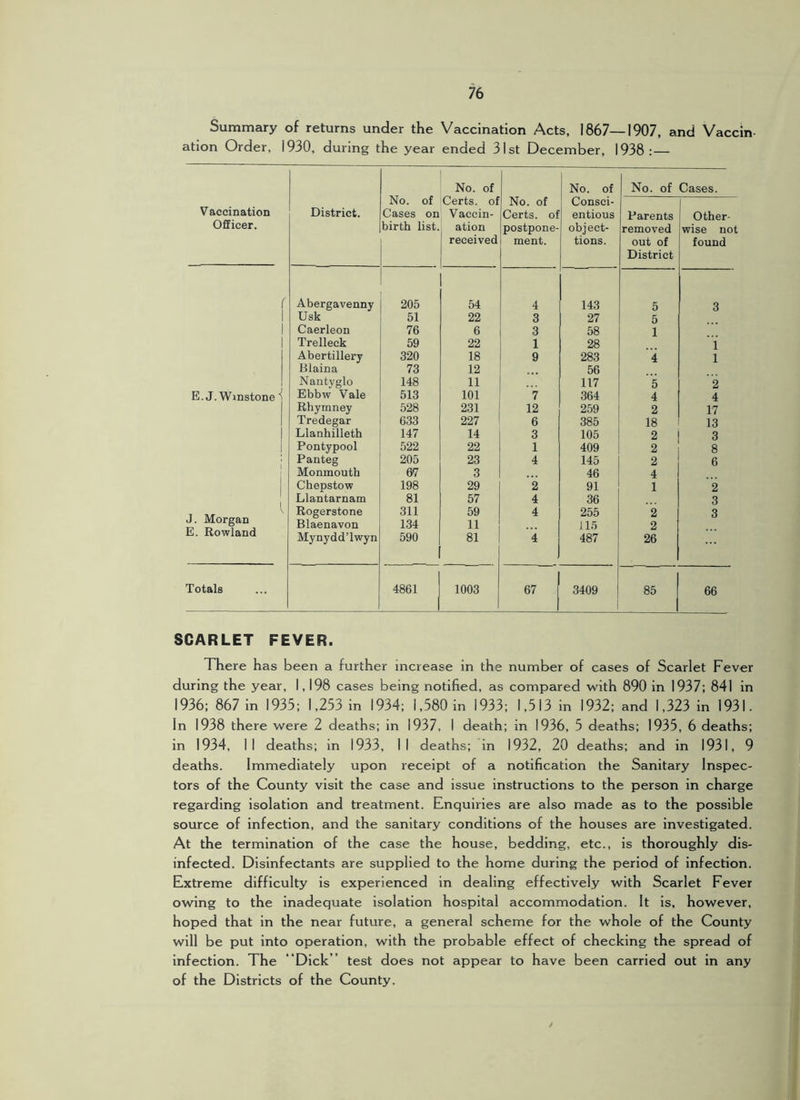 Summary of returns under the Vaccination Acts, 1867—1907, and Vaccin- ation Order, 1930, during the year ended 31st December, 1938:— No. of No. of No. of j No. of No. of Cases. Certs, of Consci- Vaccination District. Cases on Vaccin- Certs, oi entious Parents Other- Officer. birth list. ation postpone- object- removed wise not received ment. tions. out of District found Abergavenny 205 54 4 143 5 3 Usk 51 22 3 27 5 Caerleon 76 6 3 58 1 Trelleck 59 22 1 28 i Abertillery 320 18 9 283 4 1 Blaina 73 12 56 E. J.Winstone' Nantyglo 148 11 117 5 2 Ebbw Vale 513 101 7 364 4 4 Rhymney 528 231 12 259 2 17 Tredegar 633 227 6 385 18 13 Llanhilleth 147 14 3 105 2 3 Pontypool 522 22 1 409 2 8 Panteg 205 23 4 145 2 6 Monmouth 07 3 46 4 Chepstow 198 29 2 91 1 2 Llantarnam 81 57 4 36 3 J. Morgan Rogerstone 311 59 4 255 2 3 Blaenavon 134 11 115 2 Hi. Kowland MynyddTwyn 590 81 4 487 26 Totals 4861 ^ 1003 67 3409 1 85 66 SCARLET FEVER. There has been a further increase in the number of cases of Scarlet Fever during the year, 1,198 cases being notified, as compared with 890 in 1937; 841 In 1936; 867 In 1935; 1,253 In 1934; 1,580 in 1933; 1,513 in 1932; and 1,323 in 1931. In 1938 there were 2 deaths; in 1937, I death; in 1936, 5 deaths; 1935, 6 deaths; in 1934, 11 deaths; in 1933, 11 deaths; In 1932, 20 deaths; and in 1931, 9 deaths. Immediately upon receipt of a notification the Sanitary Inspec- tors of the County visit the case and issue instructions to the person in charge regarding isolation and treatment. Enquiries are also made as to the possible source of infection, and the sanitary conditions of the houses are investigated. At the termination of the case the house, bedding, etc., is thoroughly dis- infected. Disinfectants are supplied to the home during the period of infection. Extreme difficulty is experienced in dealing effectively with Scarlet Fever owing to the inadequate isolation hospital accommodation. It is, however, hoped that in the near future, a general scheme for the whole of the County will be put into operation, with the probable effect of checking the spread of Infection. The “Dick ” test does not appear to have been carried out in any of the Districts of the County.