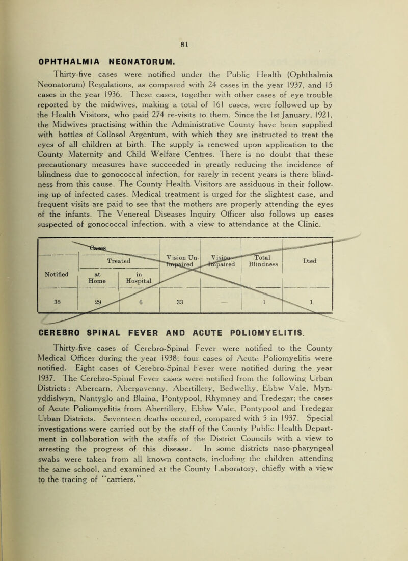 OPHTHALMIA NEONATORUM. Thirty-five cases were notified under the Public Health (Ophthalmia Neonatorum) Regulations, as compared with 24 cases in the year 1937, and 15 cases in the year 1936. These cases, together with other cases of eye trouble reported by the midwives, making a total of 161 cases, were followed up by the Health Visitors, who paid 274 re-visits to them. Since the 1st January, 1921, the Midwives practising within the Administrative County have been supplied with bottles of Collosol Argentum, with which they are instructed to treat the eyes of all children at birth. The supply is renewed upon application to the County Maternity and Child Welfare Centres. There is no doubt that these precautionary measures have succeeded in greatly reducing the incidence of blindness due to gonococcal infection, for rarely in recent years is there blind- ness from this cause. The County Health Visitors are assiduous in their follow- ing up of infected cases. Medical treatment is urged for the slightest case, and frequent visits are paid to see that the mothers are properly attending the eyes of the infants. The Venereal Diseases Inquiry Officer also follows up cases suspected of gonococcal infection, with a view to attendance at the Clinic. CEREBRO SPINAL FEVER AND ACUTE POLIOMYELITIS. Thirty-five cases of Cerebro-Spinal Fever were notified to the County Medical Officer during the year 1938; four cases of Acute Poliomyelitis were notified. Eight cases of Cerebro-Spinal Fever were notified during the year 1937. The Cerebro-Spinal Fever cases were notified from the following Urban Districts: Abercarn, Abergavenny, Abertillery, Bedwellty, Ebbw Vale, Myn- yddislwyn, Nantyglo and Blaina, Pontypool, Rhymney and Tredegar; the cases of Acute Poliomyelitis from Abertillery, Ebbw Vale, Pontypool and Tredegar Urban Districts. Seventeen deaths occured, compared with 5 in 1937. Special investigations were carried out by the staff of the County Public Health Depart- ment in collaboration with the staffs of the District Councils with a view to arresting the progress of this disease. In some districts naso-pharyngeal swabs were taken from all known contacts, including the children attending the same school, and examined at the County Laboratory, chiefly with a view fo the tracing of “carriers.”