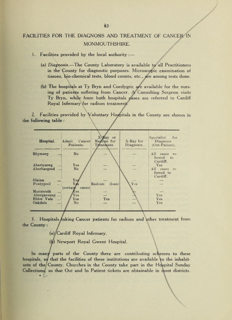 FACILITIES FOR THE DIAGNOSIS AND TREATMENT OF CANCER IN MONMOUTHSHIRE. 1. Facilities provided by the local authority:— (a) Diagnosis.—The County Laboratory is available to all Practitioners in the County for diagnostic purposes. Microscopic examination of tissues, bio-chemical tests, blood counts, etc., afire among tests done. (b) The hospitals at Ty Bryn and Coedygric ^e available for the nurs- ing of patients suffering from Cancer, Consulting Surgeon visits Ty Bryn, while from both hospitals j^ses are referred to Cardiff Royal Infirmary for radium treatmer^.^ / 2. Facilities provided by Voluntary Ho^^itals in the County are shown in the following table : Hospital. Admit Cancer Patients. \ y Xr^ay or Radiqm for Ireatn^ent. X-Ray for Diagnosis. Specialist for Diagnosis (Out-Patient). Rhymney No / \ / ^ f \ ’ \ \ — All cases re- ferred to Cardiff. Abertysswg Yes / - \ Yes Aberbargoed ... No / / \- All cases re- ferred to Cardiff. Blaina Ye/ \ — — Pontypool Yfs (certai/ cases) Radium (loan) \ Yes — Monmouth V T — Abergavenny ... /Yes — Yes Ebbw Vale / Yes Yes — Yes Oakdale / No Yes 3. Hospitals/aking Cancer patients for radium and other treatment from the County : (a)/Cardiff Royal Infirmary. Newport Royal Gwent Hospital. \ \ In manV parts of the County there are contributing scf^emes to these hospitals, SQ that the facilities of these institutions are available to the inhabit- ants of the/County. Churches in the County take part in the H(^pital Sunday Collections/, so that Out and In Patient tickets are obtainable in most districts.