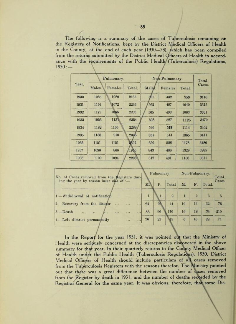 The following is a summary of the cases of Tuberculosis remaining on the Registers of Notifications, kept by the District Medical Officers of Health in the County, at the end of each year (1930—38), ^hich has been compiled from the returns submitted by the District Medical Officers of Health in accord- ance with the requirements of the Public Healtly (Tuberculosis) Regulations, 1930:— 1 Pulmonary. Ny i-Pulmonary. Total. i Y^ear. 1 j Males. \ 1 Females Total. Mal^ / Females Total, Cases. 1930 1085 1080 V 2165 fk\ 432 953 3118 j 1931 1194 \l072 2266 /562 487 1049 3315 1932 1172 1OT6 2238 / 565 498 1063 3301 CD CO CO 1223 1131- 2354 ’ 598 527 1125 3479 ' 1934 1182 1106 ' K 2288/ 596 518 1114 3402 1935 1136 910 2046 \ / 851 514 1365 3411 1936 1151 1151 A ^ 650 528 1178 3480 1937 1090 866 A 843 486 1329 3285 1938 1109 1094 / 2203\ 617 491 1108 3311 No of Cases removed from the Registers dur- ing the year by reason inter alia of :— 1. —Withdrawal of notificatio 2. —Recovery from the disease 3.—Death /. 4.—Left district permanently Pulmonary Non-Pulmonary. Total. F. Total M. F. Total. Cases V 2 1 2 3 5 24 isr 44 19 13 32 76 86 90 ^ 176 16 18 34 210 26 23 \9 6 16 22 71 In the Report^ for the year 1931, it was pointed oiSk that the Ministry of Health were seric(usly concerned at the discrepancies dis^vered in the above summary for that year. In their quarterly returns to the Covtty Medical Officer of Health und^r the Public Health (Tuberculosis Regulations), 1930, District Medical Officers of Health should include particulars of a\ cases removed from the Tuberculosis Registers with the reasons therefor. The Ministry pointed out that there was a great difference between the number of h^ses removed from the Register by death in 1931, and the number of deaths recorded by the Registrar^General for the same year. It was obvious, therefore, thA some Dis- \ \ \ I