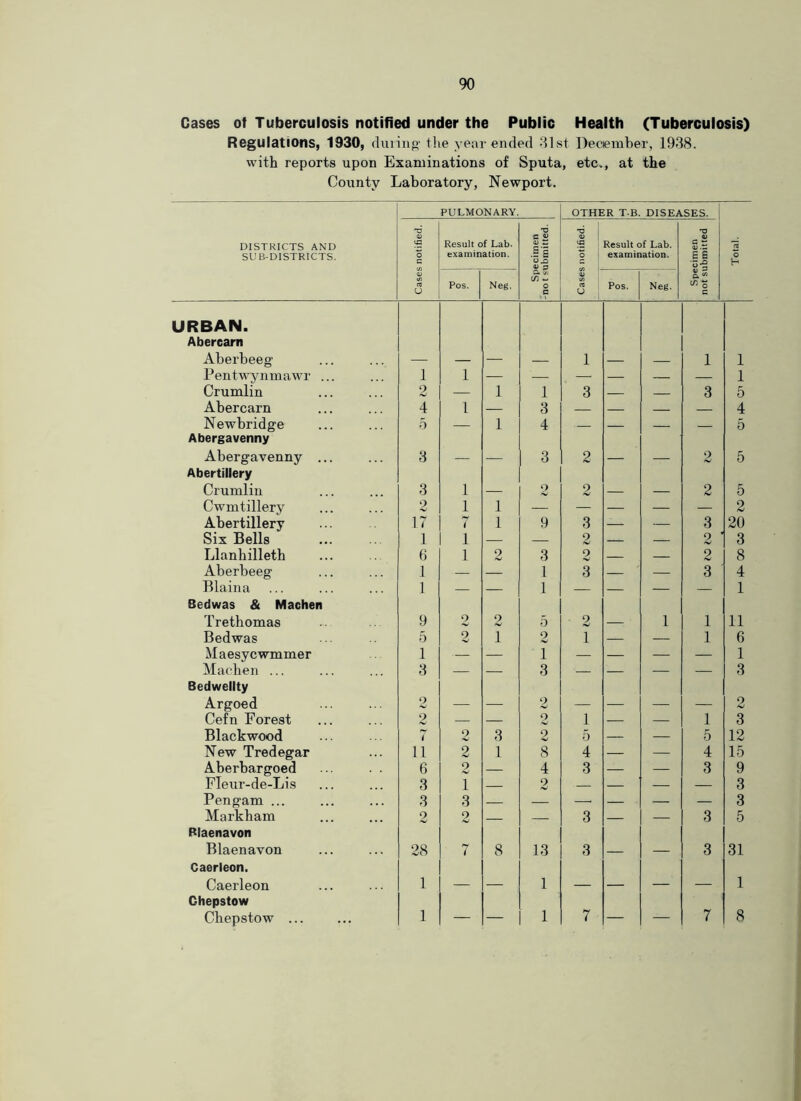 Gases of Tuberculosis notified under the Public Health (Tuberculosis) Regulations, 1930, duiino' the year ended dlst Deciember, 1938. with reports upon Examinations of Sputa, etc., at the County Laboratory, Newport. PULMONARY. OTHER T B DISEASES. DISTRICTS AND SUB-DISTRICTS. 'O s o c Result of Lab. examination. ecimen □bmitted. •u a; 3 0 Result of Lab. examination. *0 4) a; s s Total. s rt U Pos. Neg, a (/) ^ o V n U Pos. Neg. a ^ o c URBAN. Abercam Aberbeeg — — — — 1 — 1 1 Pentwynmawr ... 1 1 — — — — — — 1 Crumlin 2 — 1 1 3 — 3 5 Abercarn 4 1 — 3 4 Newbridge 0 — 1 4 5 Abergavenny Abergavenny ... 3 — — 3 2 — — 2 5 Abertillery Crumlin 3 1 — 2 2 — — 2 5 Cwmtillery 2 1 1 — — — — — 2 Abertillery 17 i 1 9 3 — — 3 20 Six Bells 1 1 — — 2 — — 2 3 Llanhilleth 6 1 2 3 2 — 2 8 Aberbeeg 1 1 3 — 3 4 Blaina 1 — — 1 — — — — 1 Bedwas & Machen Trethomas 9 2 2 5 2 — 1 1 11 Bedwas 5 2 1 2 1 — — 1 6 Maesycwmmer 1 — — 1 — — — — 1 Machen ... 3 — — 3 — — — — 3 Bedwellty Argoed 2 — — 2 — — — — 2 Cefn Forest 2 — — O 1 — — 1 3 Blackwood 7 2 3 2 5 — — 5 12 New Tredegar 11 2 1 8 4 — — 4 15 Aherbargoed 6 2 — 4 3 — — 3 9 h’leur-de-Lis 3 1 2 — — — 3 Pengam ... 3 3 — — —- — — — 3 Markham 2 2 — — 3 — — 3 5 Blaenavon Blaenavon 28 7 8 13 3 — — 3 31 Caerleon. Caerleon 1 — — 1 — — — — 1 Chepstow Chepstow ... 1 — — 1 7 — — 7 8