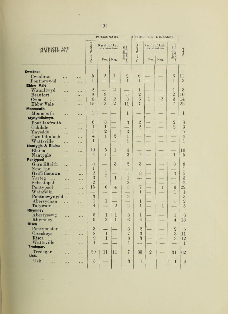 91 PULMONARY. OTHER T.B. DISEASES. (JISTRICTS AND SUB-DISTRICTS. *o OS o 2 Result of Lab. examination eg TJ V O Z Result of Lab. examination C C S <U iZ .§ e *<5 o QJ »> U Pos. Neg. w a a. C V U Pos. Neg. a ?) c/) o c H Cwmbran Cwmbran 5 2 1 2 6 — — 6 11 Poiitiiewydd 1 — — 1 1 — — 1 9 Ebbw Vale W annllwyd 2 — 2 — 1 — — 1 3 Beaufort 8 3 — 5 2 — — 2 10 Cwm 8 3 2 3 6 1 2 3 14 Ebbw Vale 15 2 2 11 7 — — 7 22 Monmouth Monmoiitb 1 — — 1 — — — — 1 Mynyddisiwyn. Pontllanfraitb 6 3 — 3 2 — — 2 8 Oakdale 1 1 — — 2 — — 9 3 Yiiysddu 5 2 — 3 — — —• — 5 Cwmfelinfacb 4: 1 2 1 — — — — 4 Wattsville 1 — 1 — — — — 1 Nantyglo & Blaina Blaina lU 5 1 4 — — — — 10 Nantyglo 4 1 — 3 1 — — 1 5 Pontypool Garndiffaitb 5 — 3 9 -W 3 — — 3 8 New Inn 1 1 — — — — — — 1 Griffiths town 2 1 — 1 3 — — 3 5 Varteg ... 3 1 1 1 — —. — — 3 Sebastopol 2 — — 2 — — — — 2 Pontypool 15 6 4 5 7 — 1 6 22 W ainfelin — — — — 1 — — 1 1 Pontnewyny dd... 3 — — 3 -- — — — 3 Abersycban 1 1 — — 1 — 1 2 Talywain 4 — 2 2 1 — 1 — 5 Rhymney Abertysswg 5 1 1 3 1 — — 1 6 Rhymney 9 2 1 6 4 — — 4 13 Risca Pontymister 3 — — 3 2 — 2 5 Crosskeys 8 1 — 7 3 — — 3 11 Risca 9 1 8 3 — 3 12 W attsville 1 1 - 1 Tredegar. Tredegar 1 29 11 11 7 33 2 31 62 Usk. 1 Usk 1 ^