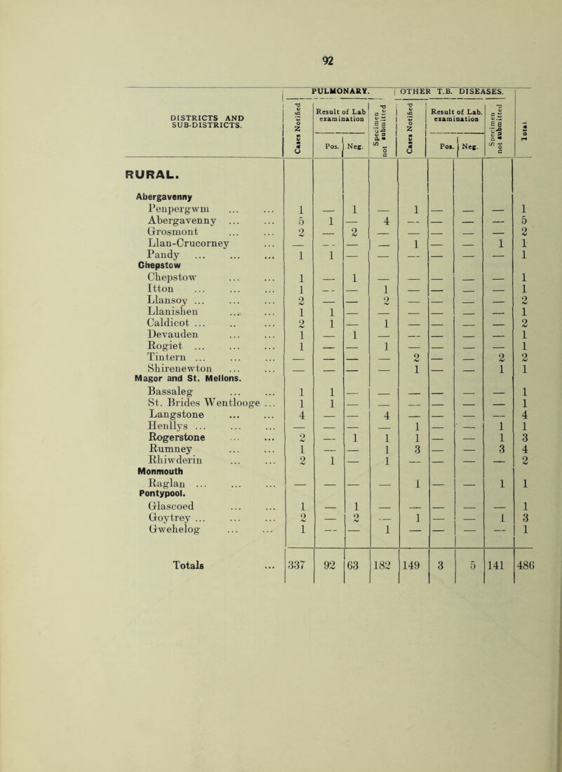 1 PULMONARY. 1 OTHER T.B. DISEASES. 1 DISTRICTS AND I SUB-DISTRICTS. | *T3 u c: o 2 Result of Lab examination •O I ai; 1 1 s s ■y-5 1 ■u 1 o Z Result of Lab. ezaminatioo E e (S 1 n s u Pos. ^ Neg. a « c/5 ^ o a 1 m V d U Pos. 1 |Neg. a • C/,- c r* RURAL. Abergavenny Peupergwm 1 — 1 — 1 — — 1 Abergavenny ... Grosmont 5 1 — 4 — — — — 5 2 2 — 2 Llan-Crucorney 1 1 1 Pandy 1 1 — — — — — — 1 Chepstow Chepstow 1 — 1 — — — — 1 Itton 1 1 1 Llansoy ... 2 — 2 — — — 2 Llanisheu 1 1 1 Caldicot ... 2 1 1 2 Devauden 1 1 1 Rogiet 1 — — 1 — — — 1 Tintern ... — 2 — 2 2 Sliirenewton - 1 1 1 Magor and St. Mellons. Bassaleg 1 1 1 St. Brides Wentlooge ... 1 1 1 Langstone 4 — 4 — — 4 Henllys ... — — — 1 — ■ 1 1 Rogerstone 2 — 1 1 1 — 1 3 Rumney 1 — — 1 3 — — 3 4 Rhiwderin 2 1 1 — — 2 Monmouth Raglan ... — — — 1 — 1 1 Pontypool. Glascoed 1 1 1 Goytrey ... 2 — 2 1 — — 1 3 Gwehelog 1 — — 1 — — — — 1 Totals 337 92 63 182 149 3 5 141 486