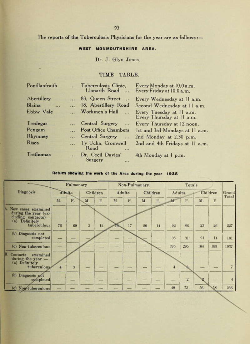 The reports of the Tuberculosis Physicians for the year are as follows;— WEST MONMOUTHSHIRE AREA. Dr. J. Glyn Jones. TIME TABLE. Pontllanfraith Tuberculosis Clinic, Llanarth Road Every Monday at 10.0 a.m. Every Friday at 10.0 a.m. Abertillery 88, Queen Street Every Wednesday at 11 a.m. Blaina 18, Abertillery Road Second Wednesday at 11 a.m. Ebbw Vale Workmen’s Hall Every Tuesday at 11 a.m. Every Thursday at II a.m. Tredegar ... Central Surgery Every Thursday at 12 noon. Pengam ... Post Office Chambers 1st and 3rd Mondays at 11 a.m. Rhymney ... Central Surgery 2nd Monday at 2.30 p.m. Risca ... Ty Ucha, Cromwell Road 2nd and 4th Fridays at II a.m. Trethomas Dr. Cecil Davies’ Surgery 4th Monday at 1 p.m. Return showing the work of the Area during the year 1938