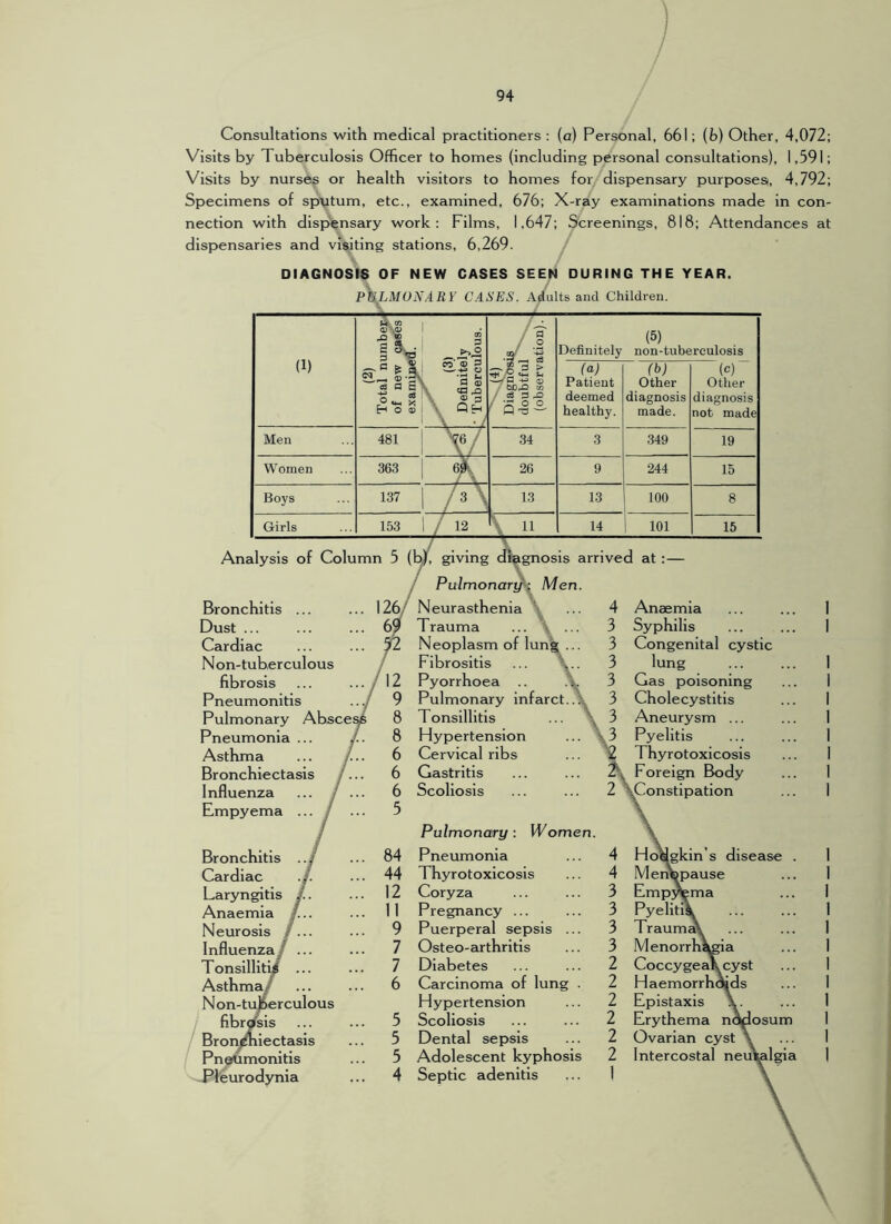 Consultations with medical practitioners : (a) Personal, 661; (6) Other, 4,072; Visits by Tuberculosis Officer to homes (including personal consultations), 1,591; Visits by nurses or health visitors to homes for dispensary purposesi, 4,792; Specimens of sp'utum, etc., examined, 676; X-ray examinations made in con- nection with dispensary work: Films, 1,647; Screenings, 818; Attendances at dispensaries and visiting stations, 6,269. DIAGNOSIS OF NEW CASES SEEN DURING THE YEAR. PULMONARY CASES. A^Jults and Children. (1) sr,$ I 'V & SI o3 a S ’ H O O (3) Definitely ■ Tuberculous. I (4) . Diagnosis doubtful (observation). (5) Definitely non-tuberculosis (a) Patient deemed healthy. (b) Other diagnosis made. (0) Other diagnosis not made Men 481 Xf/ 34 3 349 19 Women 363 26 9 244 15 Boys 137 /\ \ / o \ L 13 13 100 8 Girls 153 1 / 12 h 11 14 101 15 Analysis of Column 5 (l^)f, giving diagnosis arrived at :— j Pulmonar^^ Men. Bronchitis ... 126/ 6? Neurasthenia \ 4 Anaemia Dust ... Trauma ... ' ... 3 Syphilis Cardiac Neoplasm of lun§ ... 3 Congenital cystic N on-tuber culous i Fibrositis ... \.. 3 lung fibrosis ... ... j /12 Pyorrhoea .. . 3 Gas poisoning Pneumonitis .../ 9 Pulmonary infarct...\^ 3 Cholecystitis Pulmonary Abscesyfe 8 Tonsillitis ... \ 3 Aneurysm ... Pneumonia ... J.. 8 Hypertension ^3 Pyelitis Asthma ... /.. 6 Cervical ribs '■2 Thyrotoxicosis Bronchiectasis /... 6 Gastritis Foreign Body Influenza ... f ... Empyema ... j ... / 6 5 Scoliosis Pulmonary: ITomen. 2 » vConstlpation Bronchitis ..^ Cardiac ./. 84 Pneumonia 4 Hosgkin’s disease . 44 Thyrotoxicosis 4 Menopause Laryngitis Anaemia ^... Neurosis r ... 12 Coryza 3 Emp3^ema 11 Pregnancy ... 3 Pyeliti\ 9 Puerperal sepsis ... 3 TraumA Influenza/ ... 7 Osteo-arthritis 3 M enorrh^ia T onsllllti^ ... 7 Diabetes 2 CoccygeaX cyst Asthma/ Non-tu^erculous 6 Carcinoma of lung . 2 Haemorrhoids Hypertension 2 Epistaxis \. fibr</sis 5 Scoliosis 2 Erythema nodosum Bron^liiectasis 5 Dental sepsis 2 Ovarian cyst \ Pneumonitis 5 Adolescent kyphosis 2 Intercostal neu\algla Pleurodynia 4 Septic adenitis 1 \