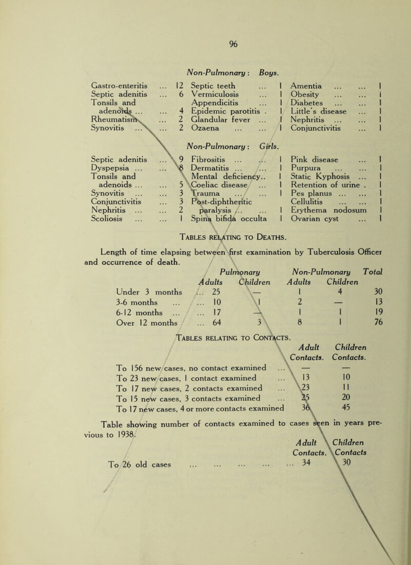 Non-Pulmonary : Boys. Gastro-enteritis Septic adenitis Tonsils and adeno Rheumatis: Synovitis Septic adenitis Dyspepsia ... Tonsils and adenoids ... Septic teeth 1 Amentia Vermiculosis 1 Obesity Appendicitis 1 Diabetes Epidemic parotitis . 1 Little’s disease Glandular fever 1 Nephritis Ozaena 1 Conjunctivitis Non-Pulmonary: Girls. Fibrositis Dermatitis ... Mental deficiency.. Coeliac disease. Pink disease Purpura Static Kyphosis Retention of urine Synovitis ... ... 3 Trauma .../ ... 1 Pes planus ... Conjunctivitis ... 3 Ppst-diphtheMtlc Cellulitis Nephritis ... ... 2 paralysis /. ... 1 Erythema nodosum 1 Scoliosis ... ... 1 Spina bifida occulta 1 Ovarian cyst Tables relating to Deaths. Length of time elapsing between first examination by Tuberculosis Officer and occurrence of death. Pulmonary N on-Pulmonary Total Under 3 months Adults Children .... 25 — Adults Children 1 4 30 3-6 months ... 10 ,1 2 — 13 6-12 months ... 17 1 1 19 Over 12 months ... 64 3 \ 8 1 76 Tables relating to ContI^cts. Adult Children Contacts. To 156 new cases, no contact examined To 23 new cases, I contact examined To 17 new cases, 2 contacts examined To 15 new cases, 3 contacts examined To 1 7 new cases, 4 or more contacts examined Table showing number of contacts examined to cases » en in years pre- vious to 1938. Adult ' hildren Contacts. Contacts To 26 old cases ,,. ... ••• ^4 i 30 /