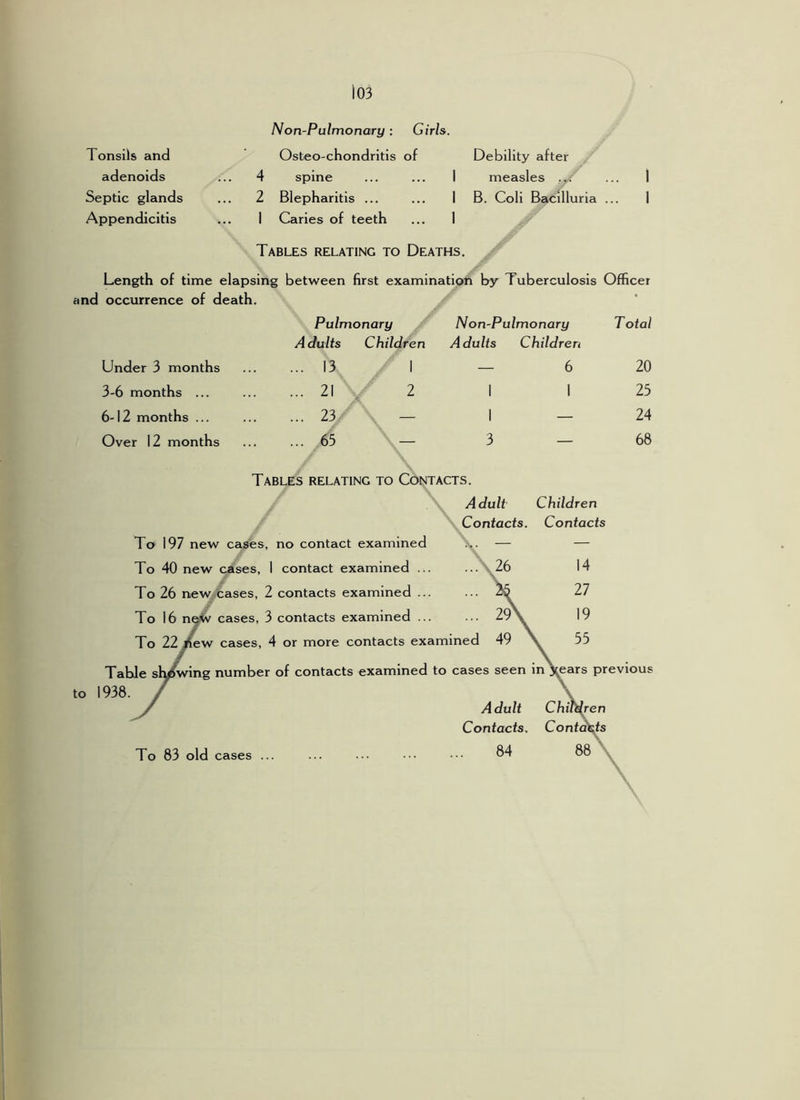 Non-Pulmonary : Girls. Tonsils and Osteo-chondritis of Debility after adenoids 4 spine 1 measles .,. ... 1 Septic glands 2 Blepharitis ... 1 B. Coli Bacilluria ... 1 Appendicitis 1 Caries of teeth 1 Tables relating to Deaths. Length of time elapsing between first examination by Tuberculosis Officer and occurrence of death. • Pulmonary Non-Pulmonary Total Adults Children Adults Children Under 3 months ... 13 1 — 6 20 3-6 months ... ... 21 „ 2 1 1 25 6-12 months ... ... 23 — i — 24 Over 12 months ... 65 — 3 — 68 Tables relating to Contacts. Adult Children Contacts. Contacts To 197 new cases, no contact examined — — To 40 new cases, 1 contact examined ... v26 14 To 26 new,'cases, 2 contacts examined ... 27 To 16 n^ cases, 3 contacts examined ... 2^ 19 To 22/ew cases, 4 or more contacts examined 49 \ 55 Table sly^vving number of contacts examined to cases seen in \ears previous to 1938. Adult Chu^ren Contacts. Contaids 84 88 \ To 83 old cases ...