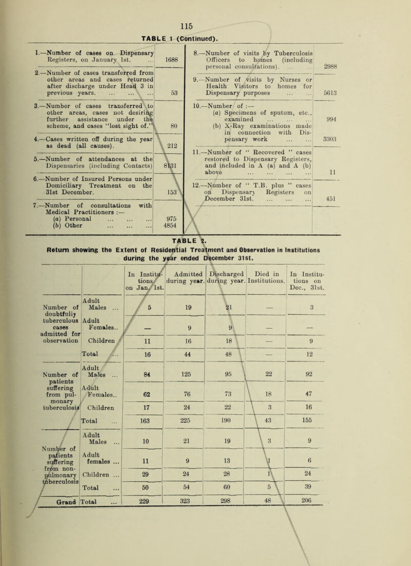 TABLE 1 (Continued). 1.—Number of cases on Dispensary Registers, on January 1st. 1688 8.—Number of visits by Tuberculosis Officers to homes (including personal consultations). 2988 2.—Number of cases transferred from other areas and eases returned after discharge under Head 3 in previous years. i 53 9.—Number of visits by Nurses or Health Visitors to homes for Dispensary purposes 5613 3.—Number of cases transferred to other areas, cases not desiring further assistance under th^ scheme, and cases “lost sight of.” , 80 10.—Number of :— (a) Specimens of sputum, etc., examined (b) X-Ray examinations made in connection with Dis- pensary work 994 4.—Cases written off during the year as dead (all causes). \ 212 3303 11.—Number of “ Recovered ” cases restored to Dispensary Registers, and included in A (a) and A (b) above 5.—Number of attendances at the Dispensaries (including Contacts) —— 8\^l 11 6.—Number of Insured Persons under Domiciliary Treatment on the Slst December. ^ 153\ 12.—Number of “ T.B. plus ” cases on Dispensary Registers on December 31st \ 451 7.—Number of consultations with Medical Practitioners :— (a) Personal (b) Other 975 4854 X TABLE V Return showing the Extent of Residential Treatment and Observation in Institutions during the y^r ended December 31 st. In Insti^ tiony^ on Jaiy'^Ist fx 1 Admitted i during year Discharged dui'ing year Died in Institutions. In Institu- tions on Dec., 31st. Number of doubtfully tuberculous cases admitted for observation Adult Males ... ./ ^ 19 21 1 3 Adult Females.. / / / ii ““ ■ 9 9 ! — Children X 11 16 18 — 9 Total •!.. • 16 44 48 \ L — 12 Number of patients suffering from pul- monary tuberculosis' Adult Males ... 84 125 95 ^ 92 Adult Females.. 62 76 73 \ A- 47 Children 17 24 22 \ ’ 16 / Total 163 225 190 155 Adult Males ... 10 21 19 VL 9 Numtrer ot p^ients siMering Adult females ... 11 9 ; 13 \ V 1 6 from non- ^Imonary Children ... 29 24 28 n X 24 mberculosis Total 50 54 60 A V 39 Grand Total 229 323 298 48 \ 206 /