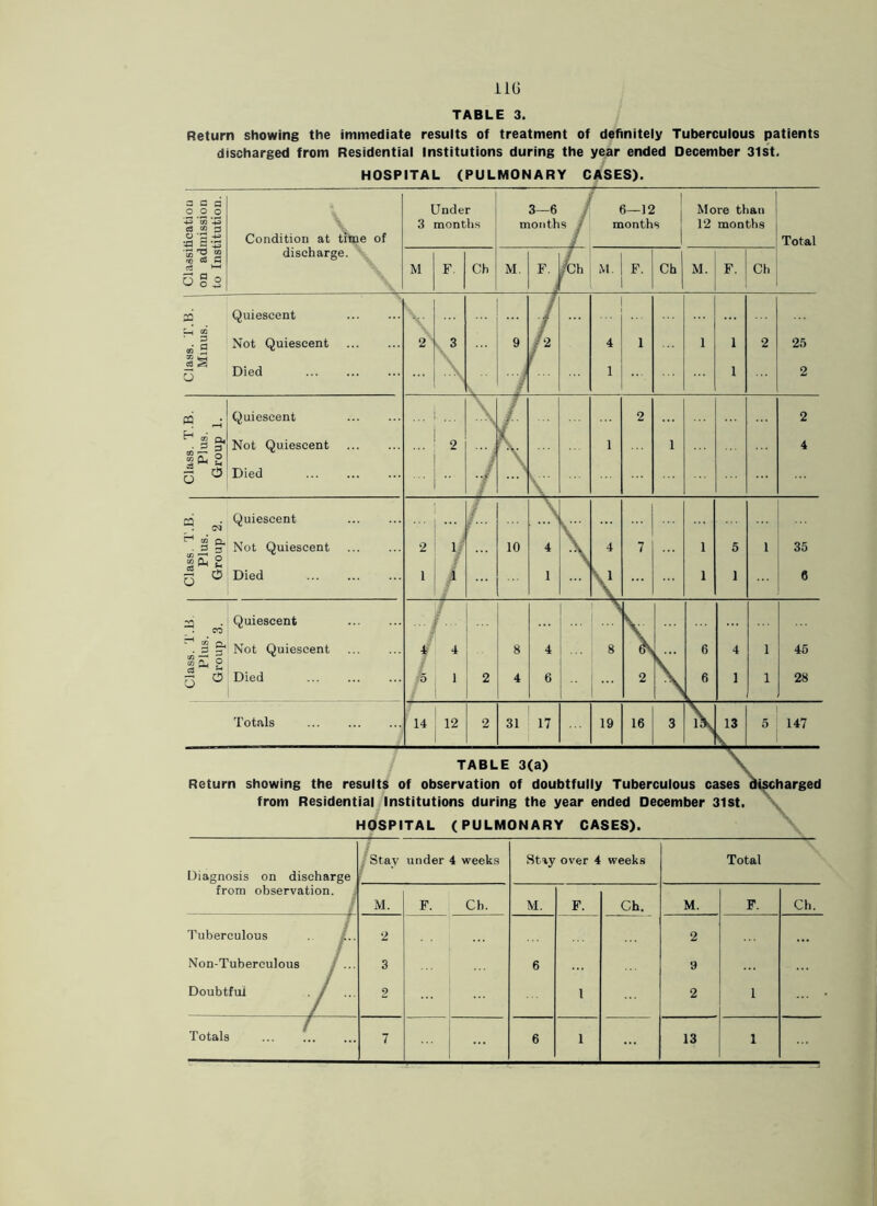 ilG Return showing the immediate results of treatment of definitely Tuberculous patients HOSPITAL (PULMONARY CASES). Diagnosis on discharge from observation. L / Stay under 4 weeks Stay ov^er 4 weeks Total M. F. Ch. M. F. Ch. M. F. Ch. I’ubereulous . L. 2 2 Non-Tubereulous f... 3 6 9 Doubtful . j ... 2 1 2 1 Totals 7 i 1 6 1 13 1